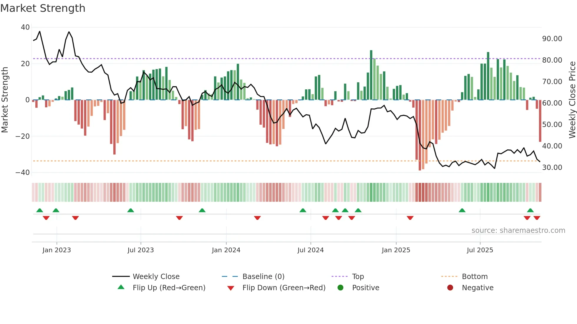 ZD weekly Market Strength chart