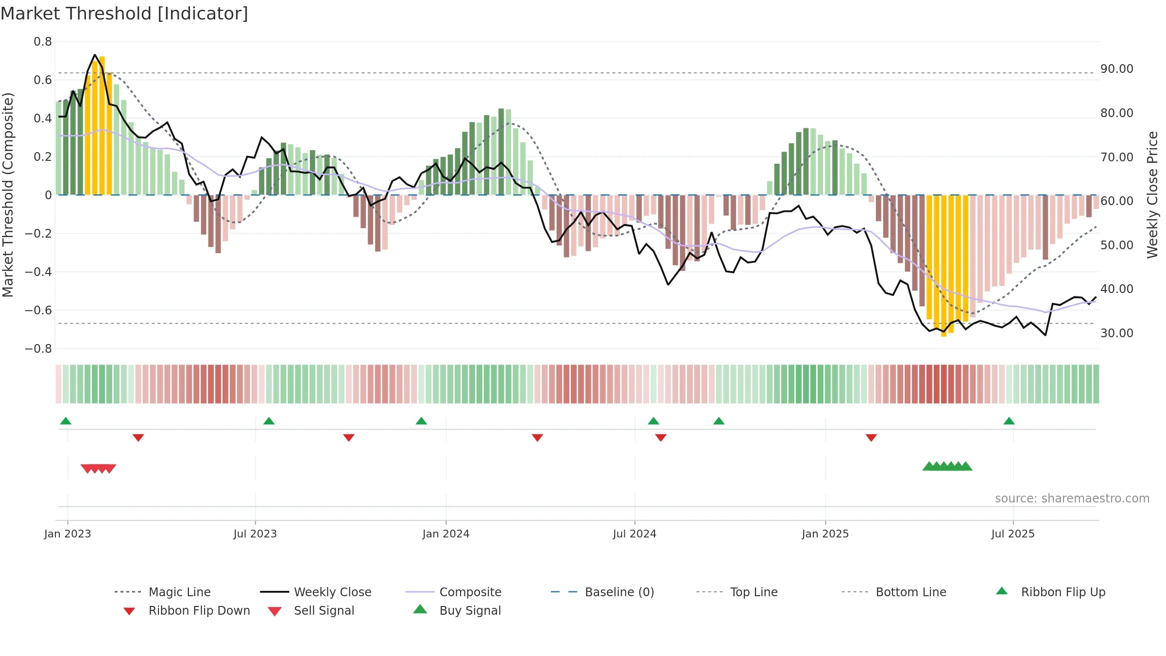 ZD weekly Market Threshold chart, closing 2025-09-19.