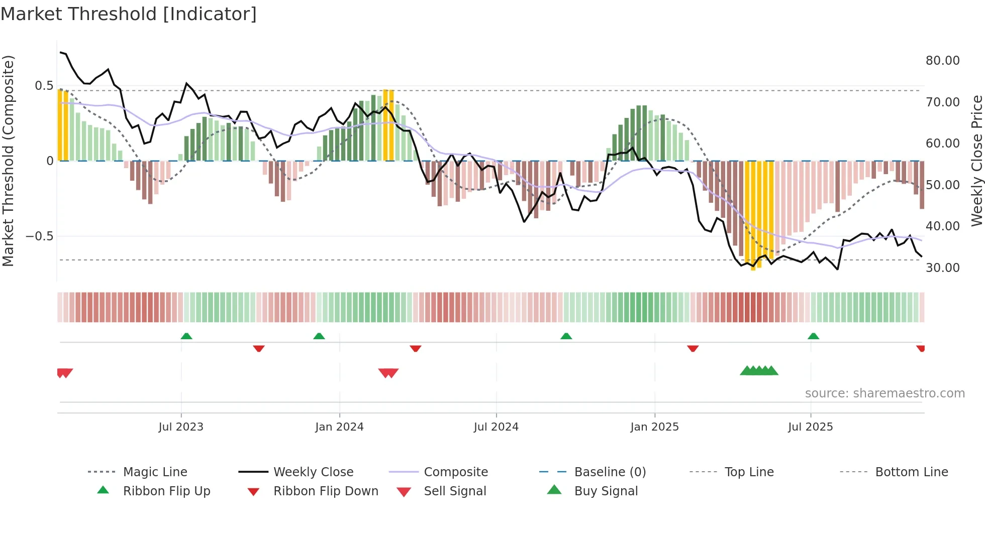 ZD weekly Market Threshold chart