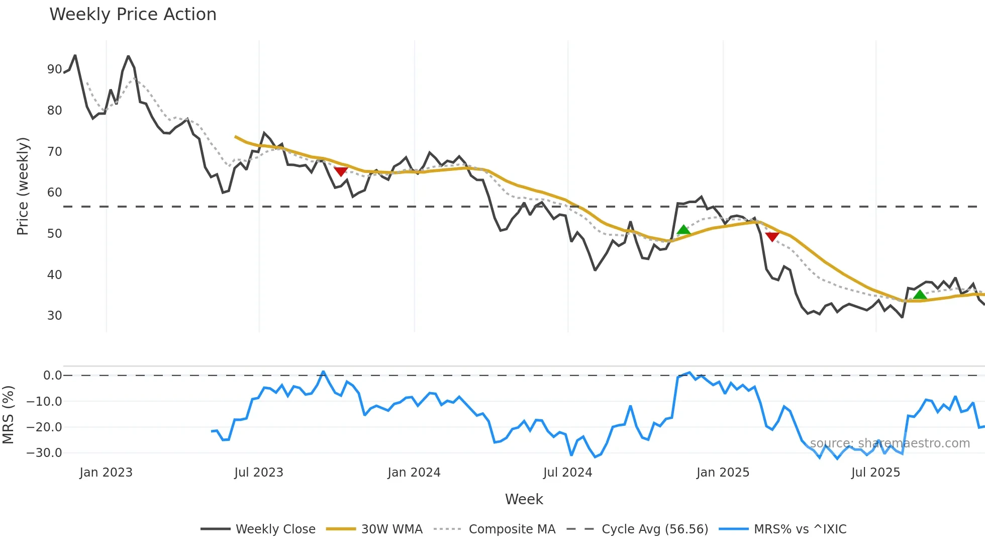 ZD weekly Price Action chart, closing 2025-11-07