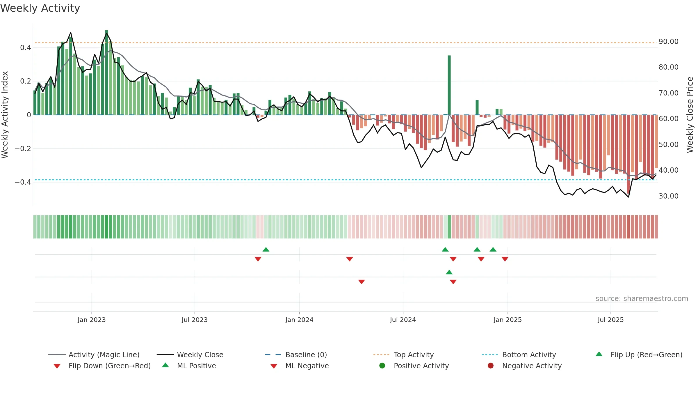 ZD weekly Activity chart, closing 2025-09-19.