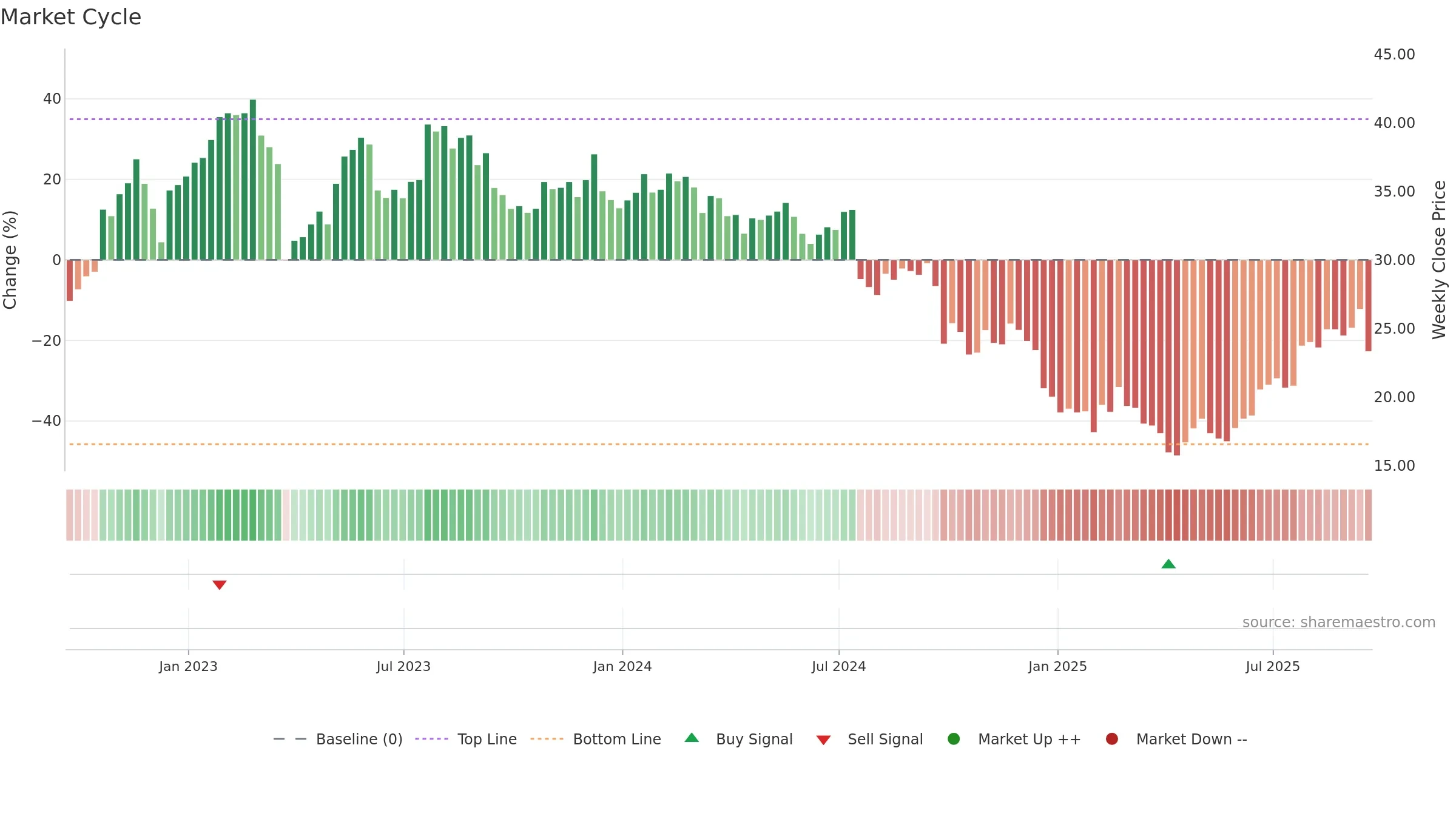 SCHL weekly Market Cycle chart, closing 2025-09-19.