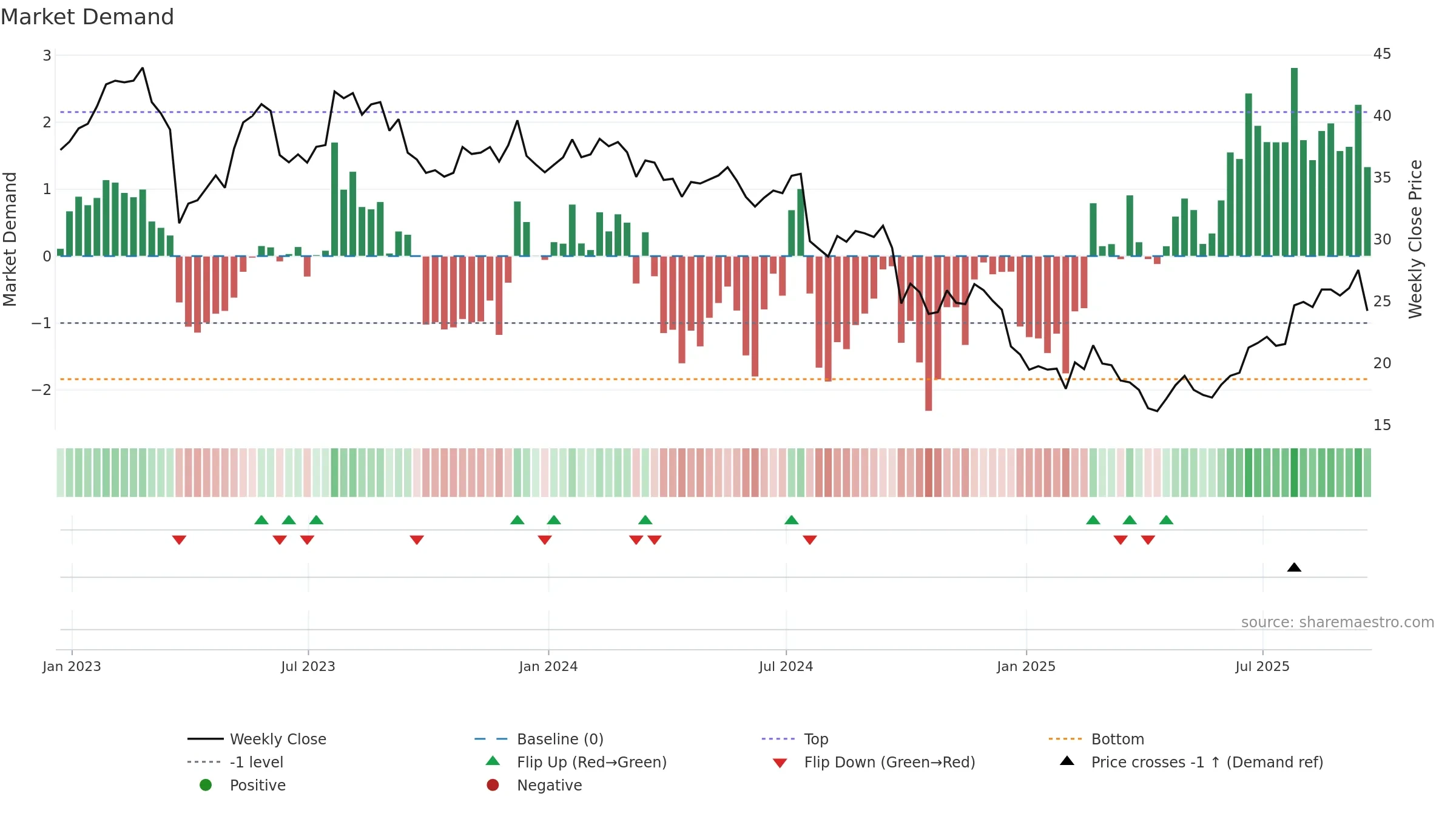 SCHL weekly Market Demand chart, closing 2025-09-19.
