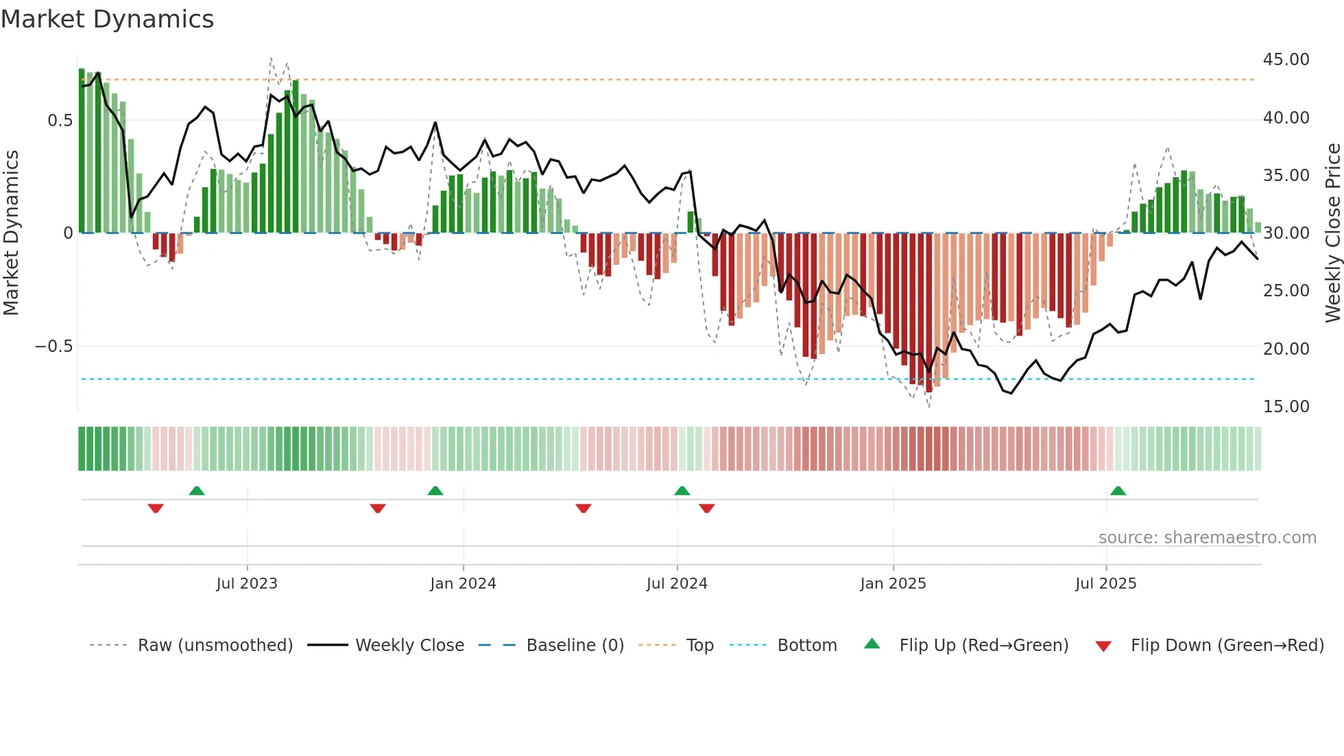 SCHL weekly Market Dynamics chart