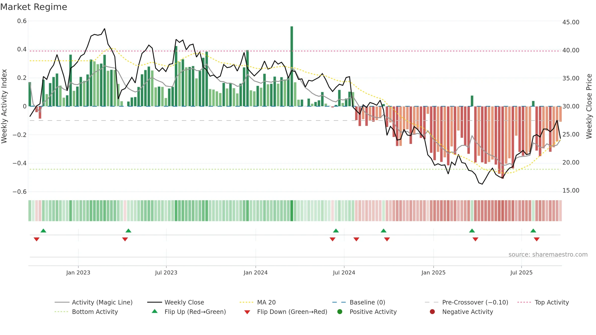 SCHL weekly Market Snapshot chart, closing 2025-09-19.