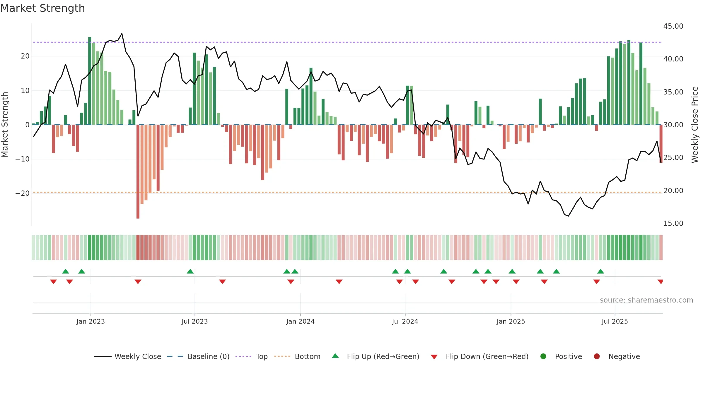 SCHL weekly Market Strength chart, closing 2025-09-19.