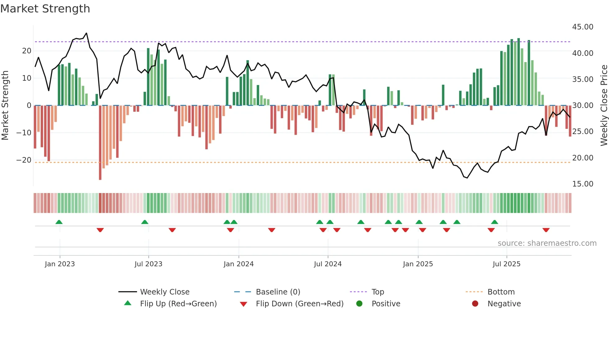 SCHL weekly Market Strength chart