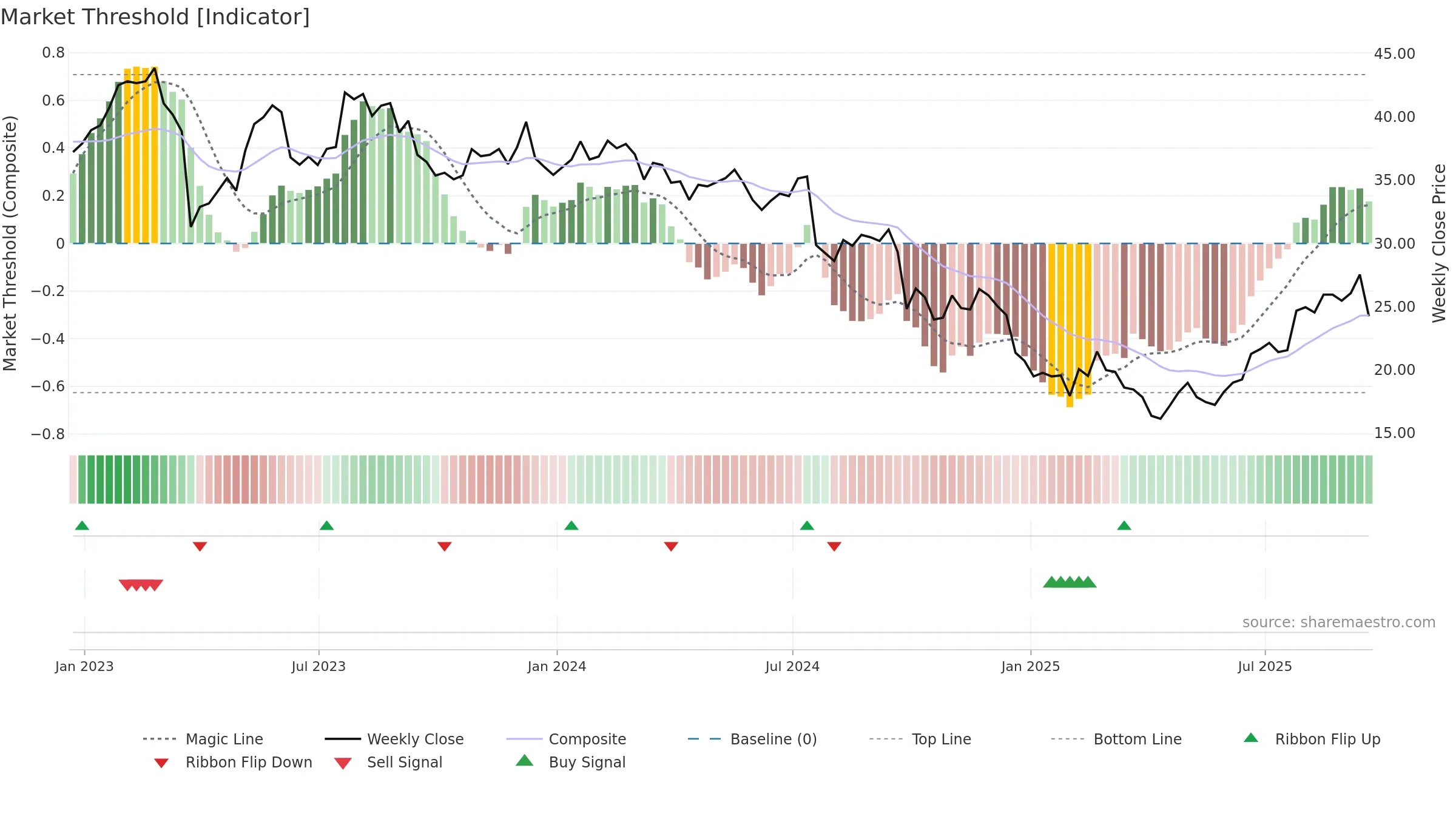 SCHL weekly Market Threshold chart, closing 2025-09-19.