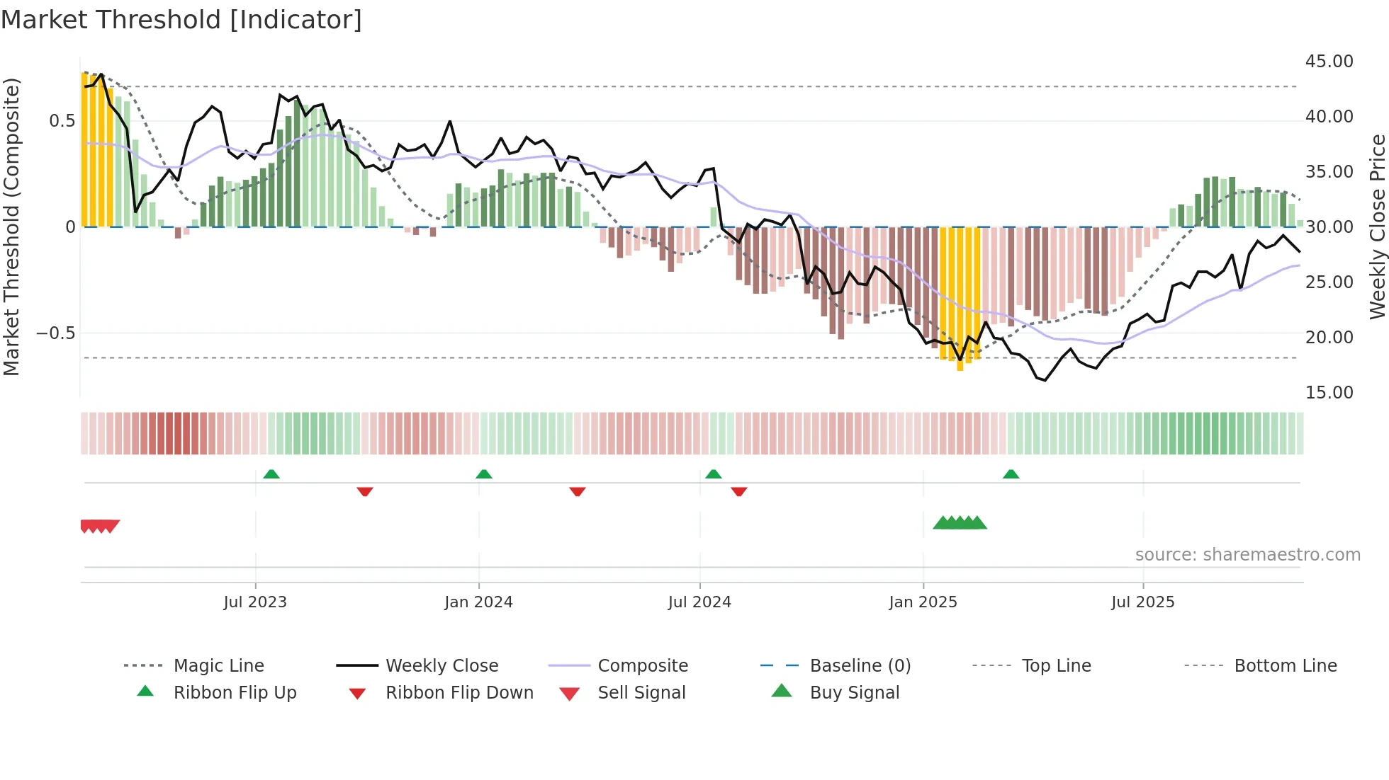 SCHL weekly Market Threshold chart