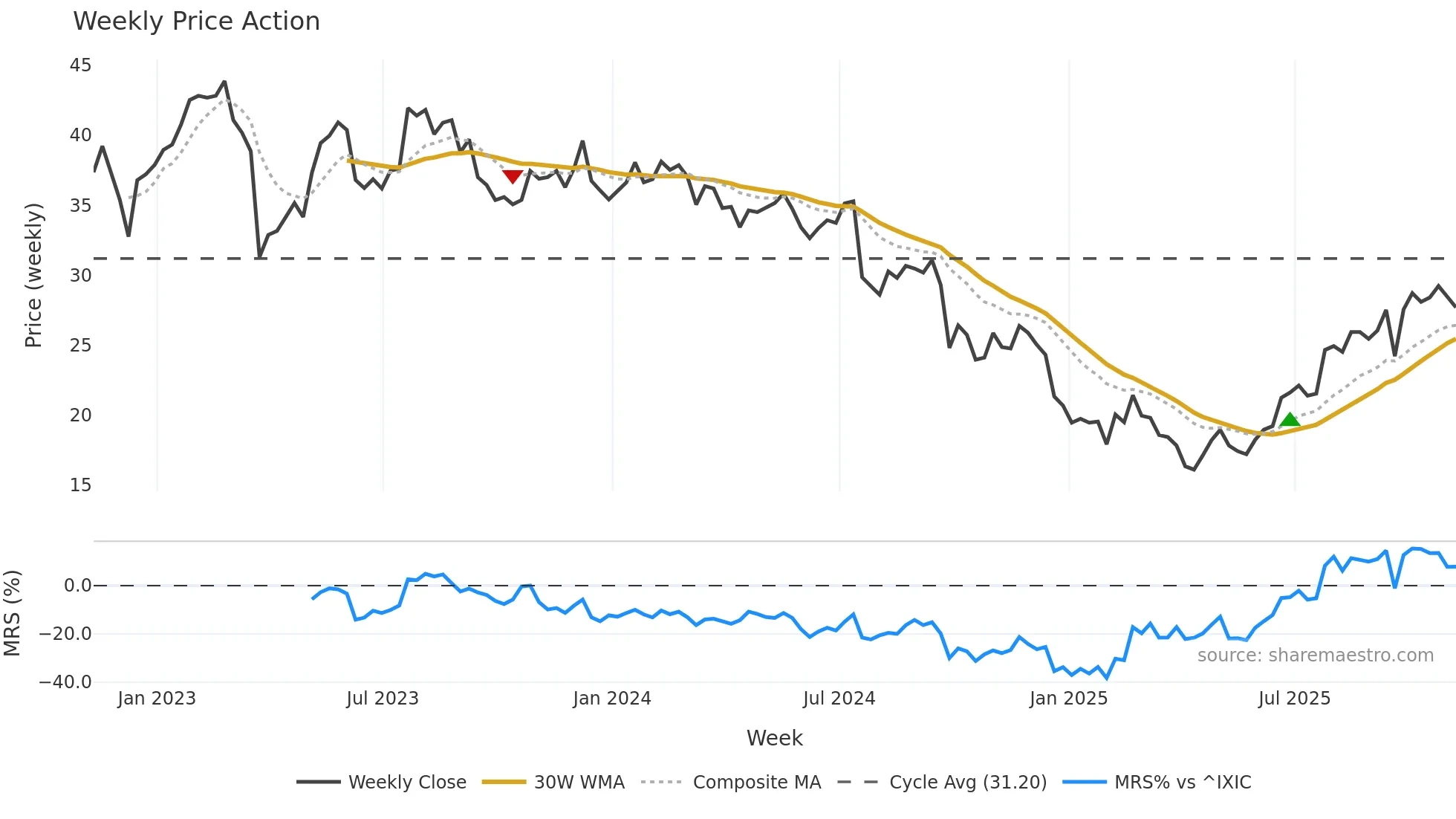 SCHL weekly Price Action chart, closing 2025-11-07