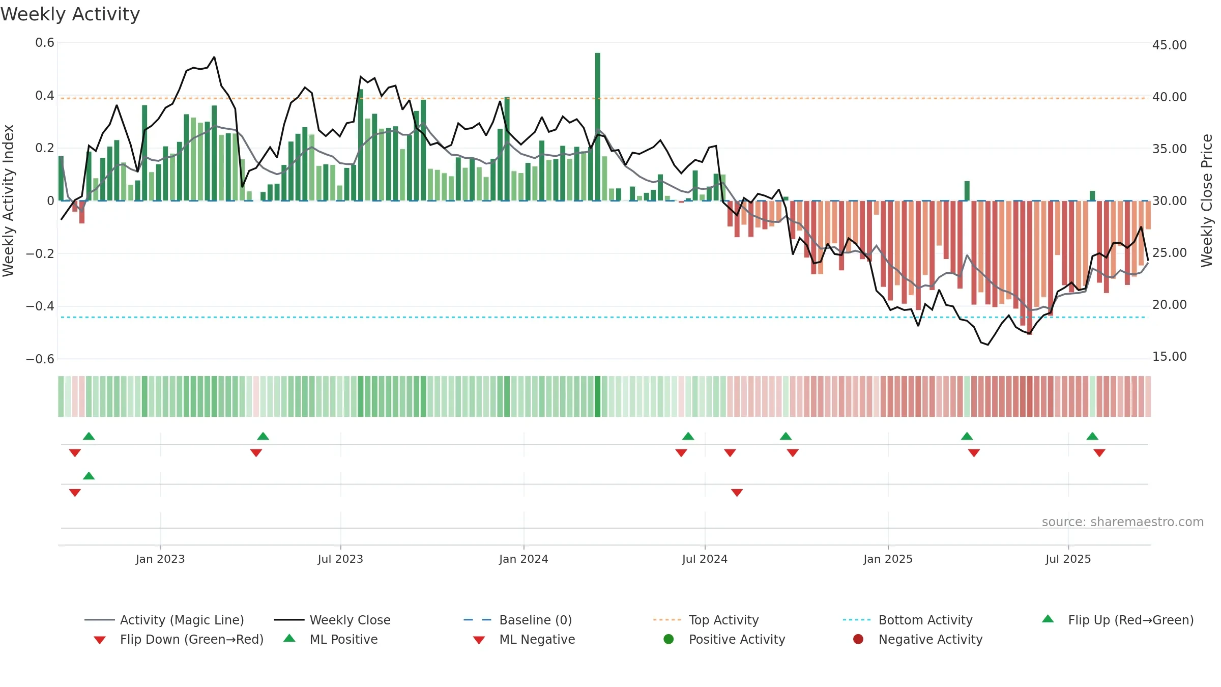 SCHL weekly Activity chart, closing 2025-09-19.