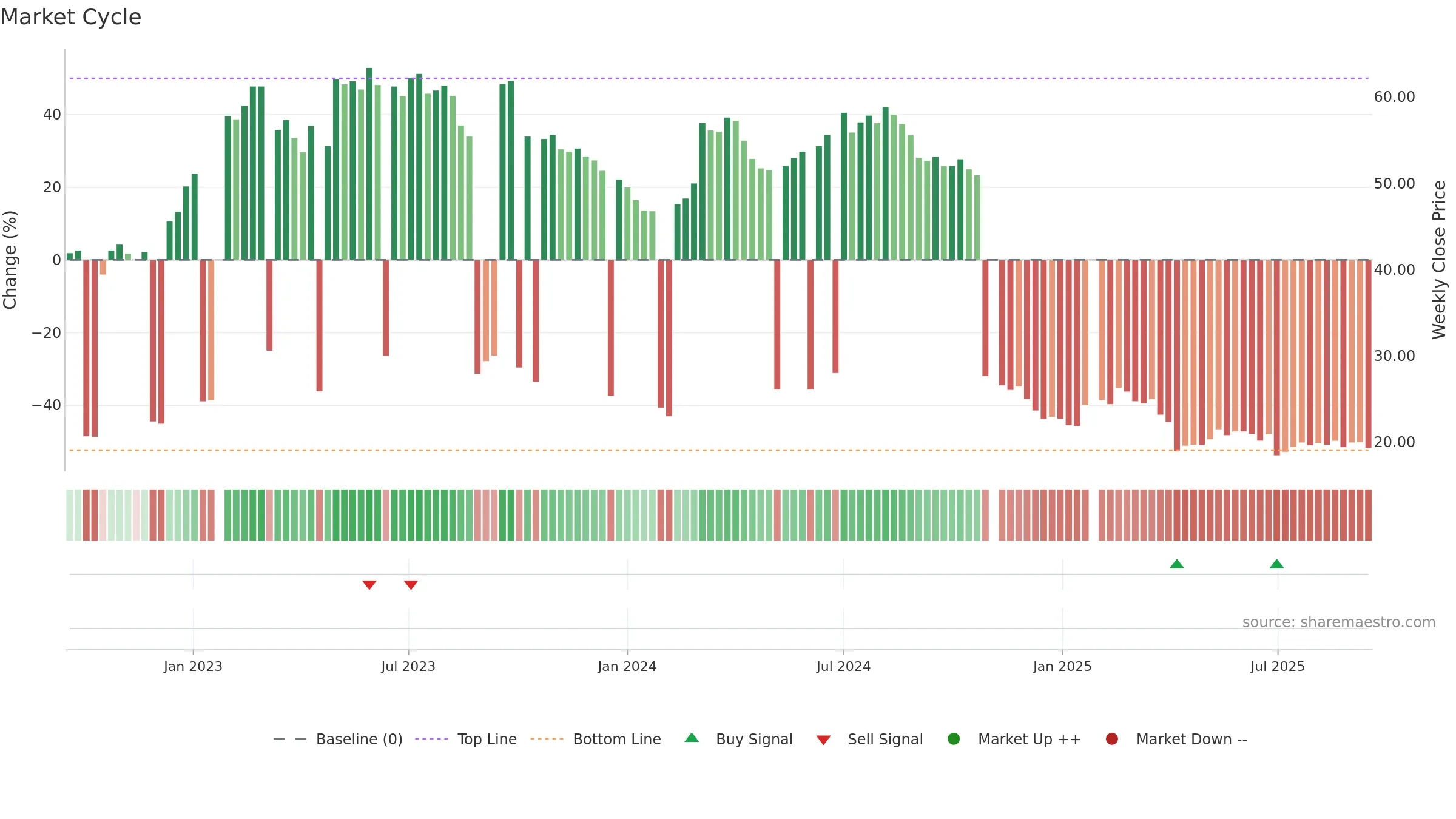 8476 weekly Market Cycle chart, closing 2025-09-15.