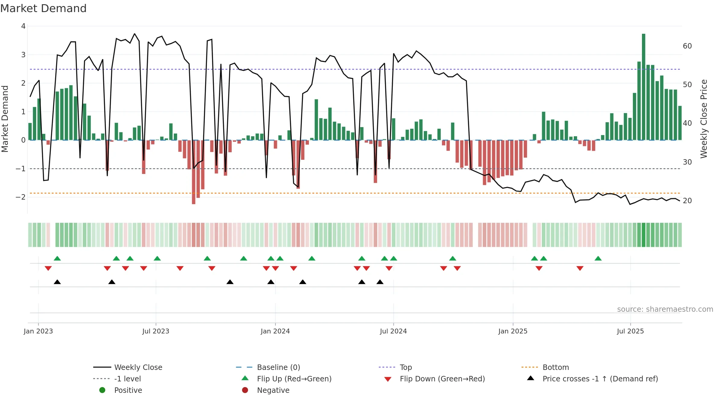 8476 weekly Market Demand chart, closing 2025-09-15.