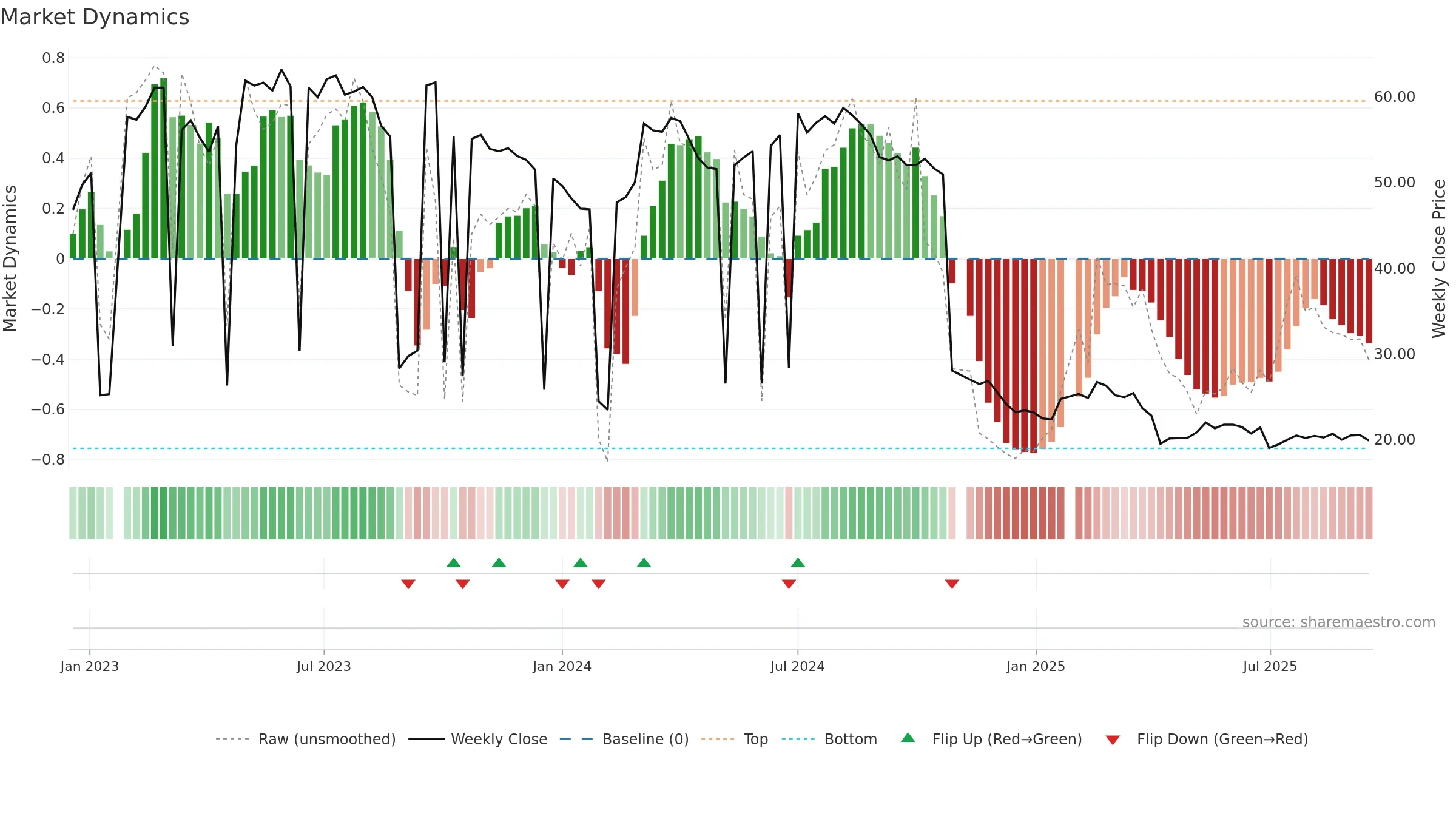 8476 weekly Market Dynamics chart, closing 2025-09-15.