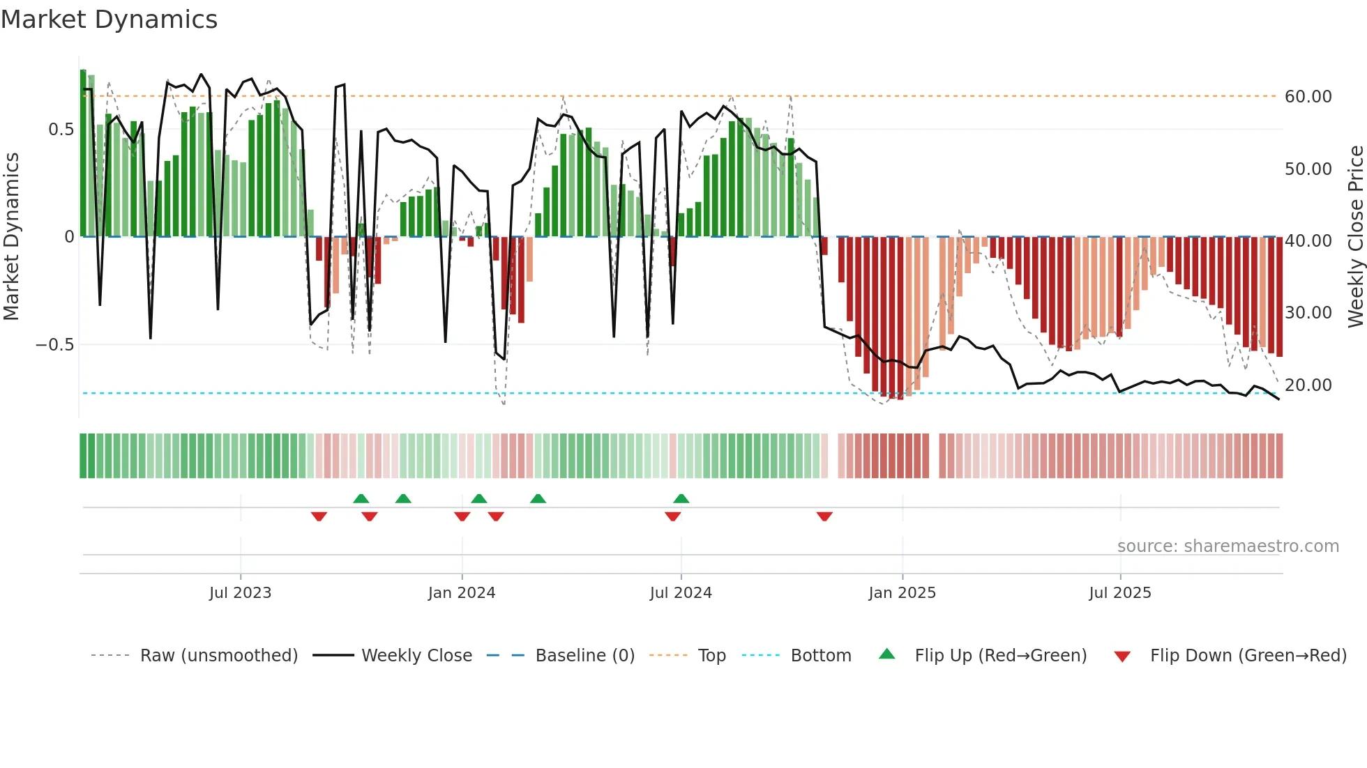 8476 weekly Market Dynamics chart