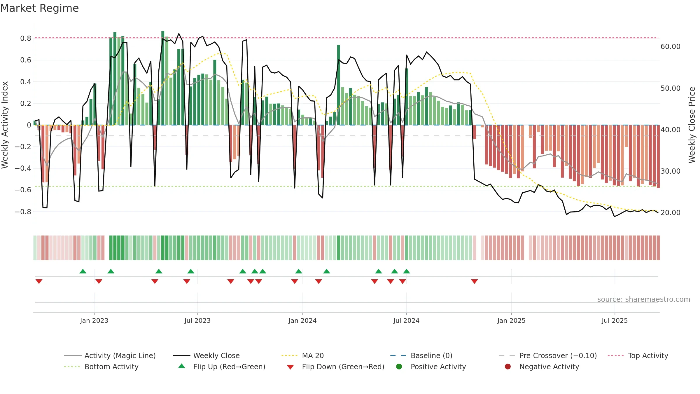 8476 weekly Market Snapshot chart, closing 2025-09-15.
