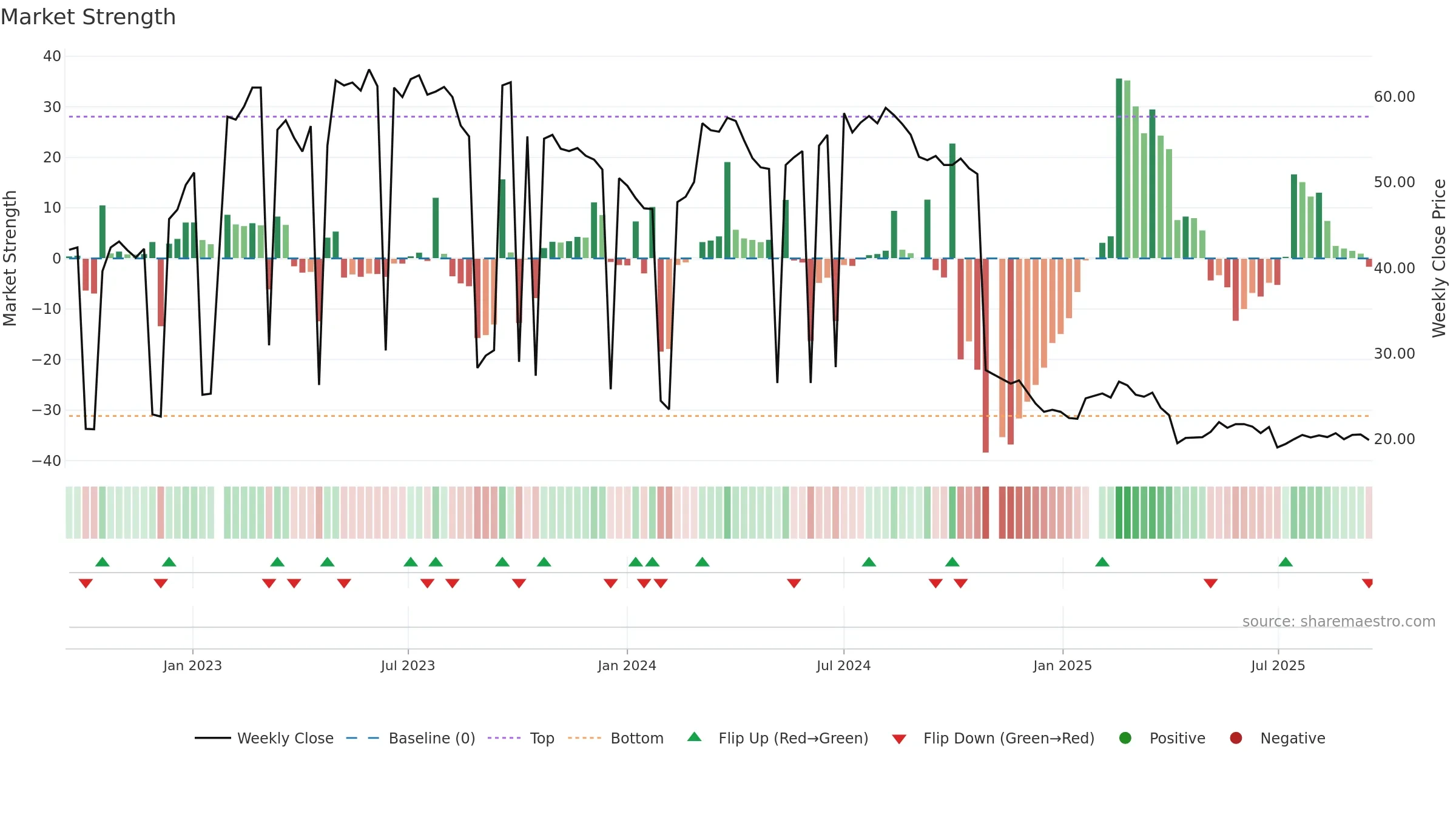 8476 weekly Market Strength chart, closing 2025-09-15.