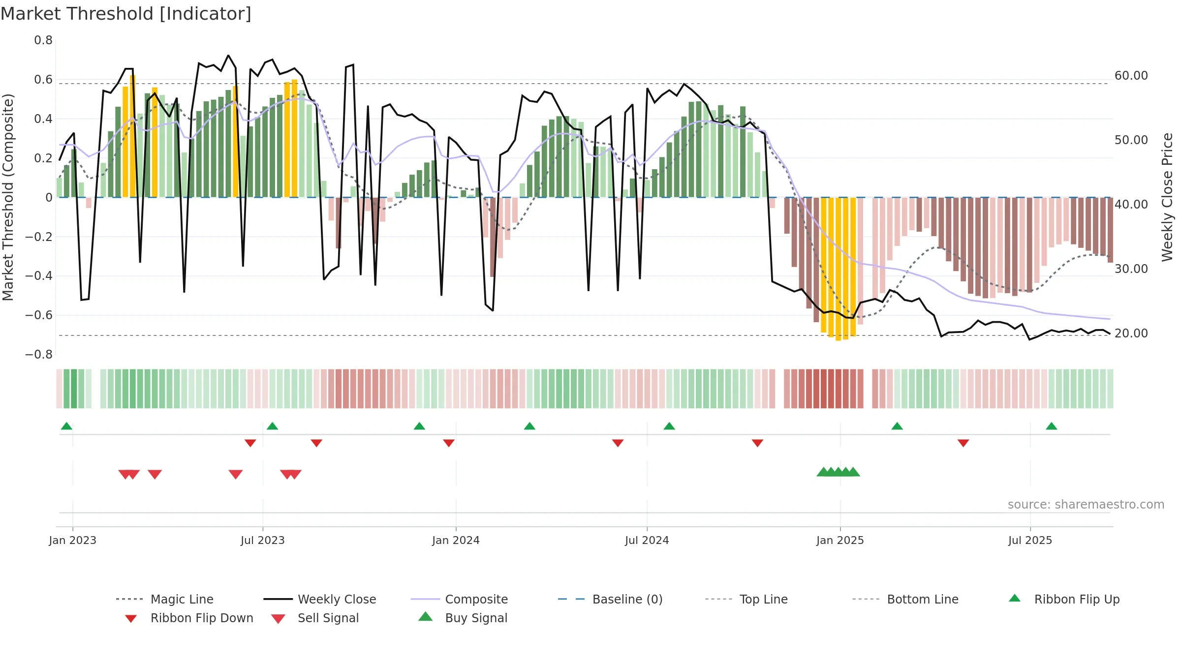 8476 weekly Market Threshold chart, closing 2025-09-15.