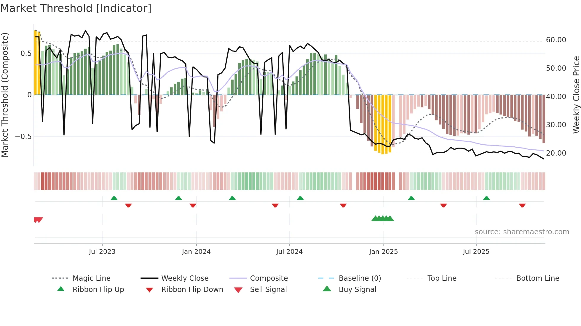 8476 weekly Market Threshold chart