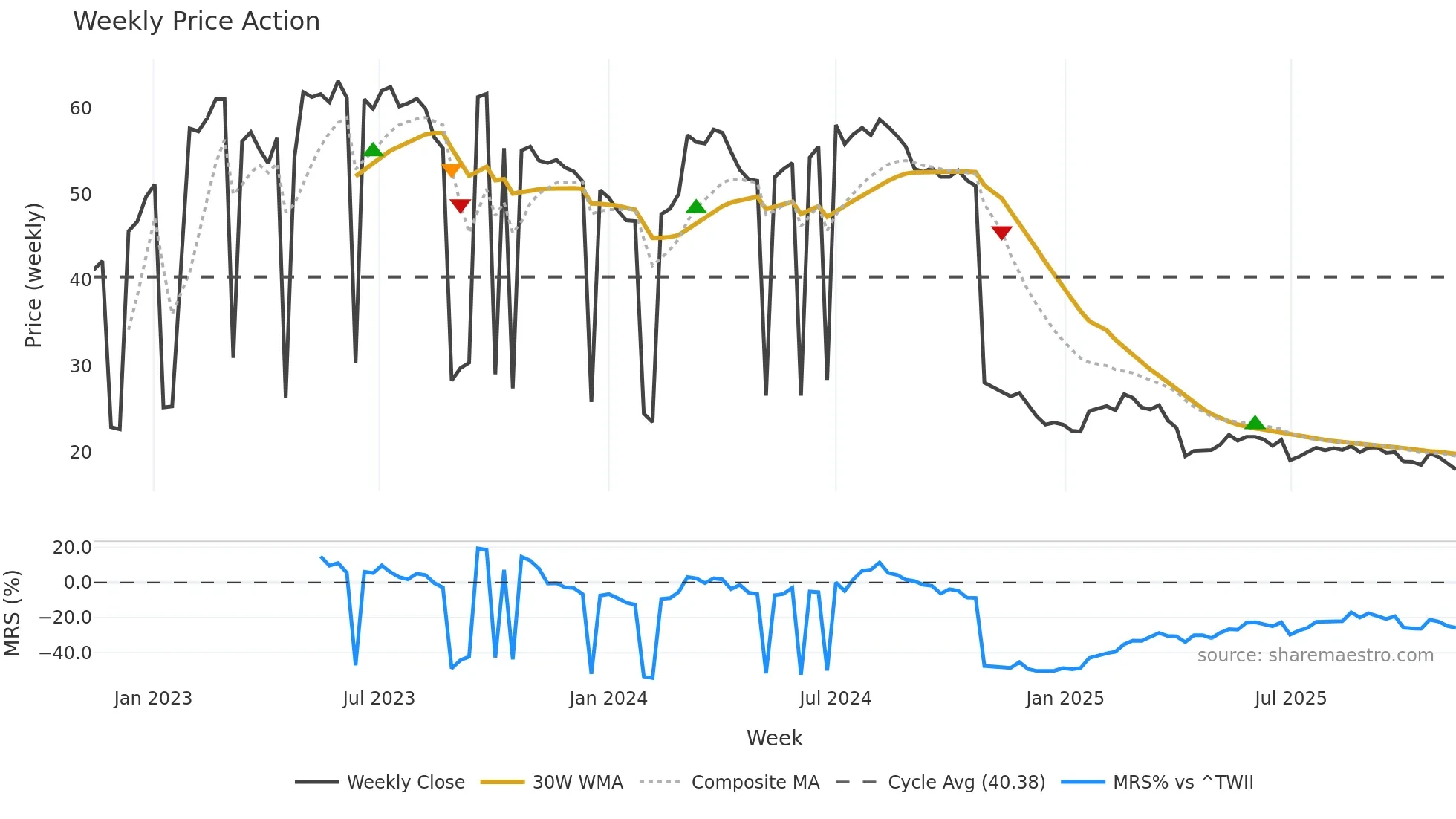 8476 weekly Price Action chart, closing 2025-11-10
