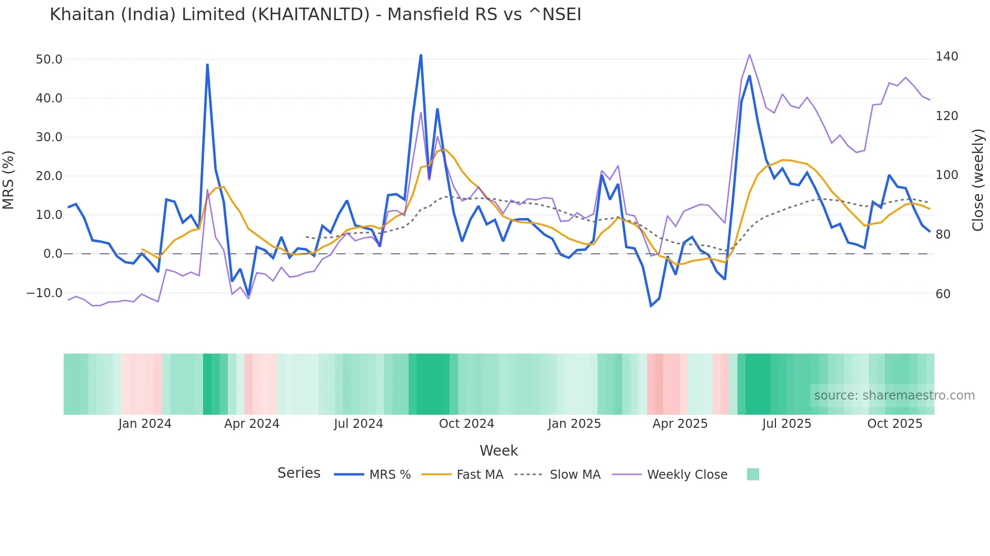 KHAITANLTD Mansfield Relative Strength chart