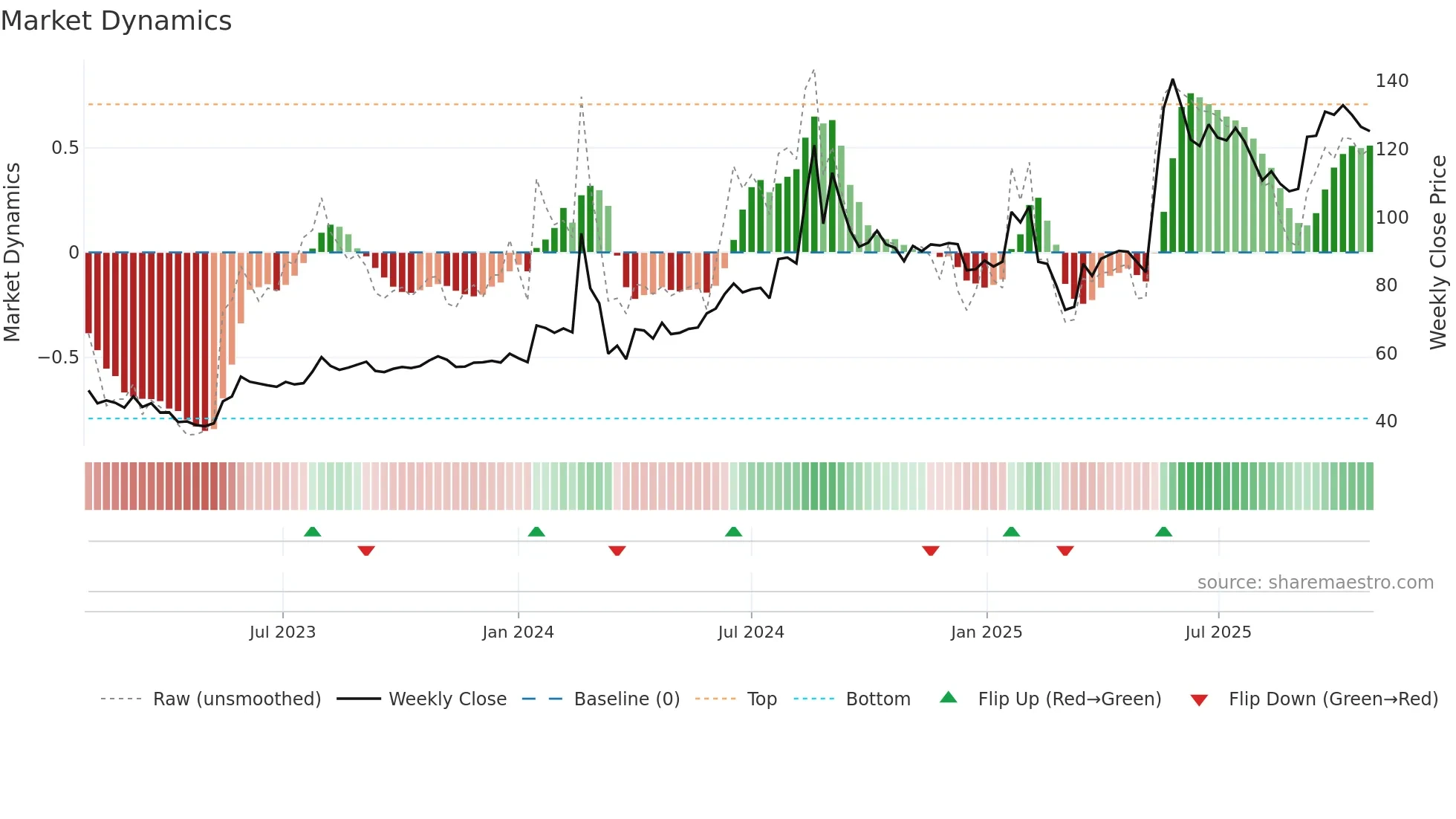 KHAITANLTD weekly Market Dynamics chart