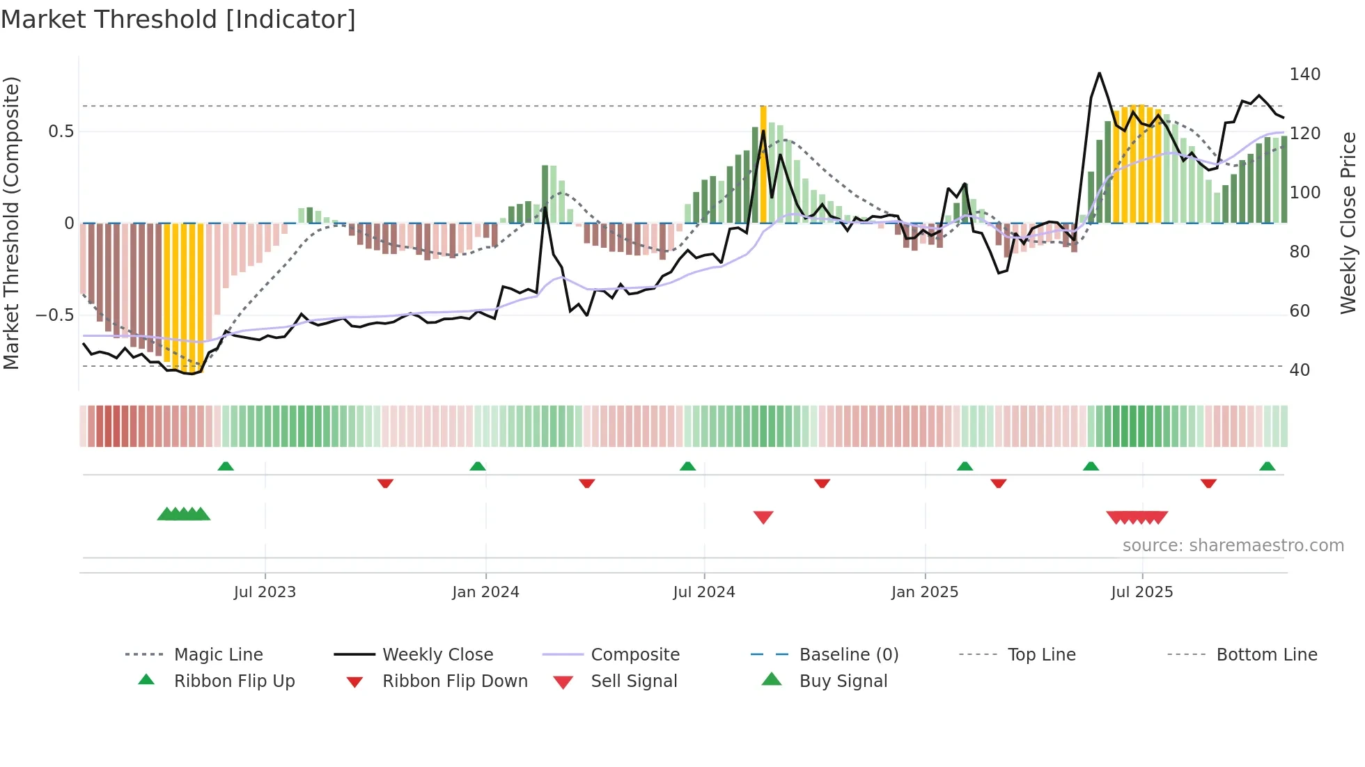 KHAITANLTD weekly Market Threshold chart