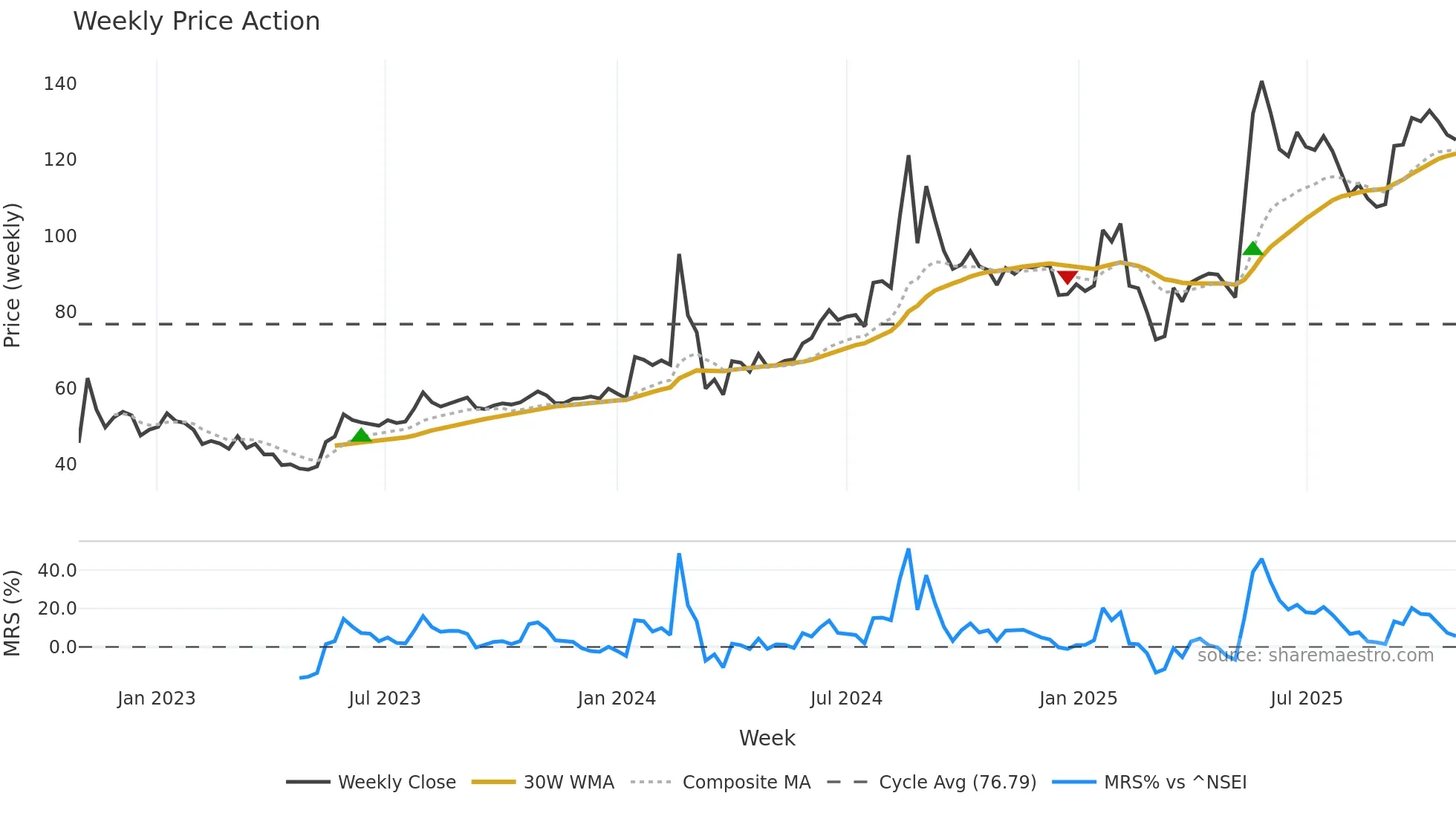 KHAITANLTD weekly Price Action chart, closing 2025-10-27