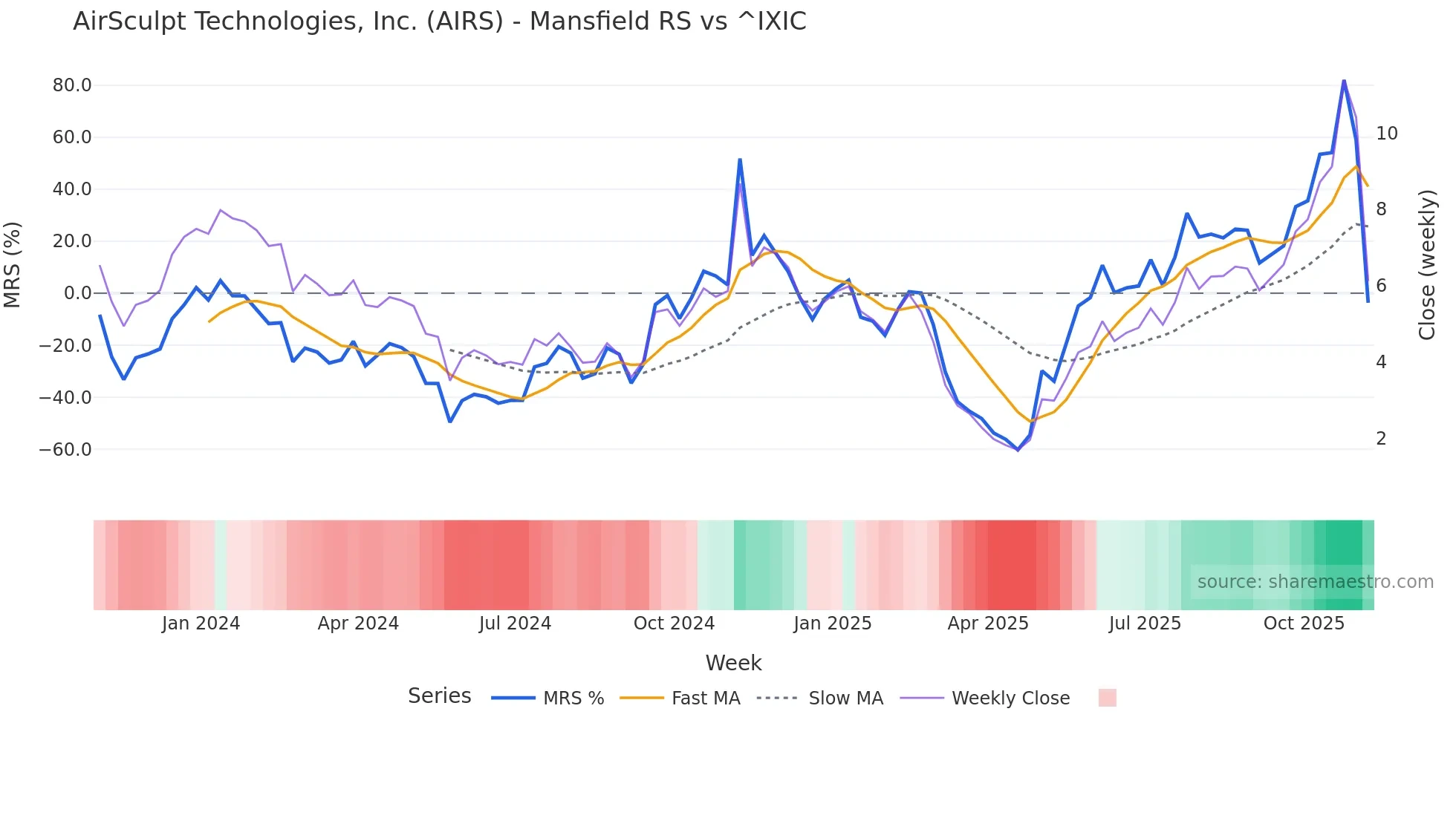 AIRS Mansfield Relative Strength chart