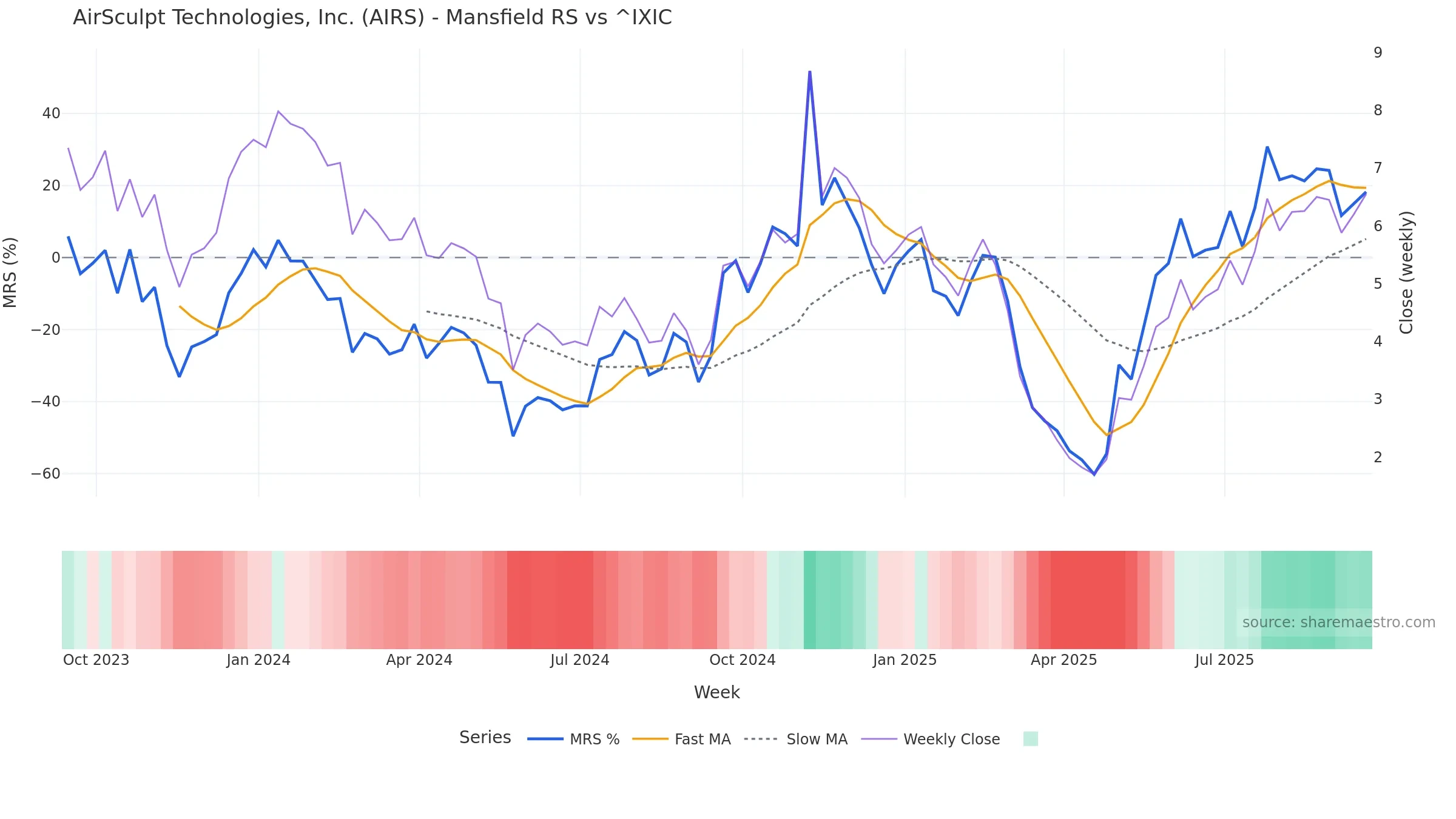 AIRS Mansfield Relative Strength vs ^IXIC — weekly