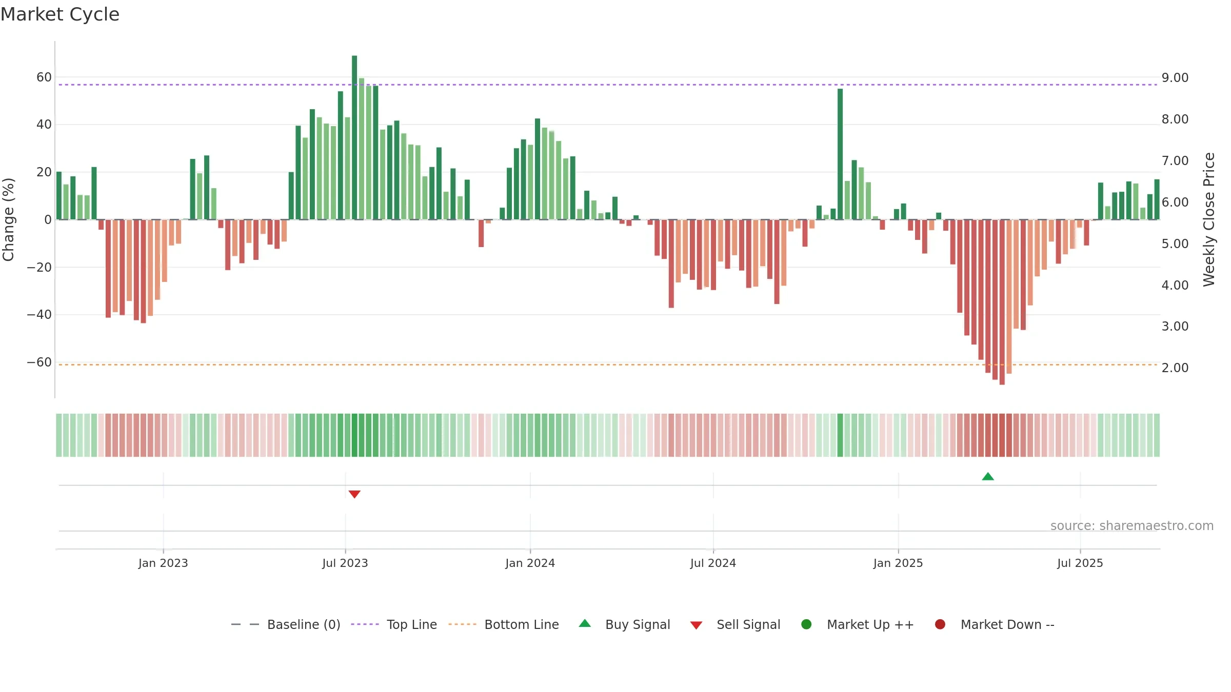 AIRS weekly Market Cycle chart, closing 2025-09-15.