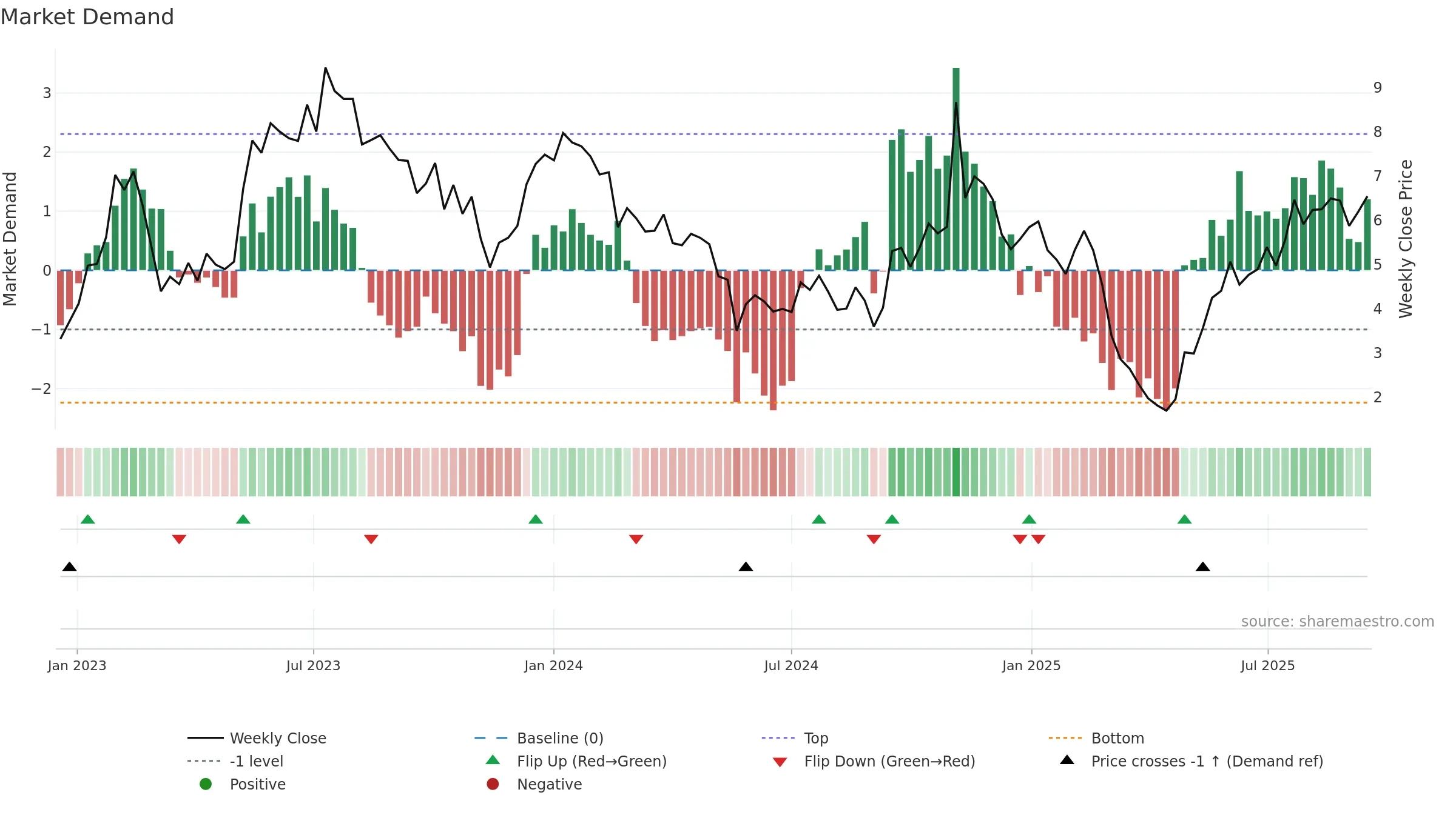 AIRS weekly Market Demand chart, closing 2025-09-15.