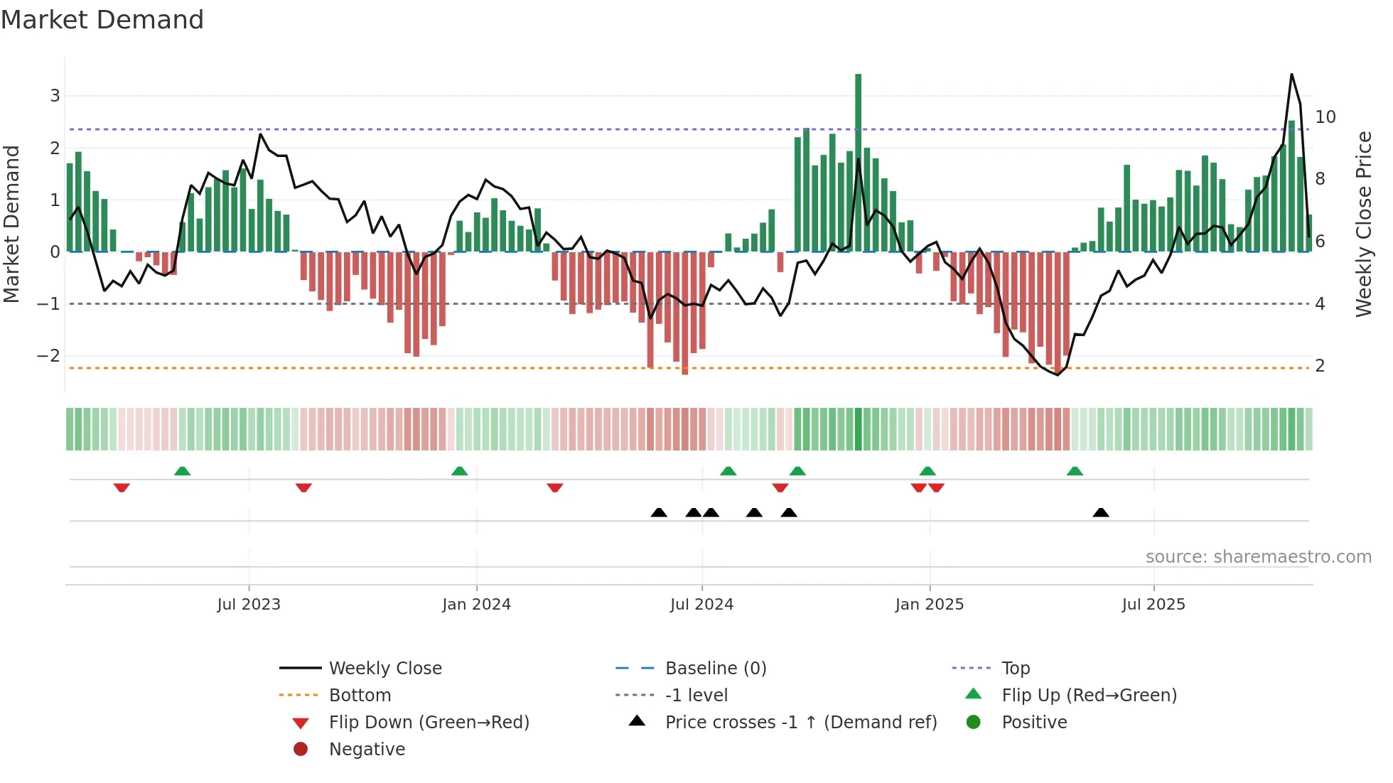 AIRS weekly Market Demand chart