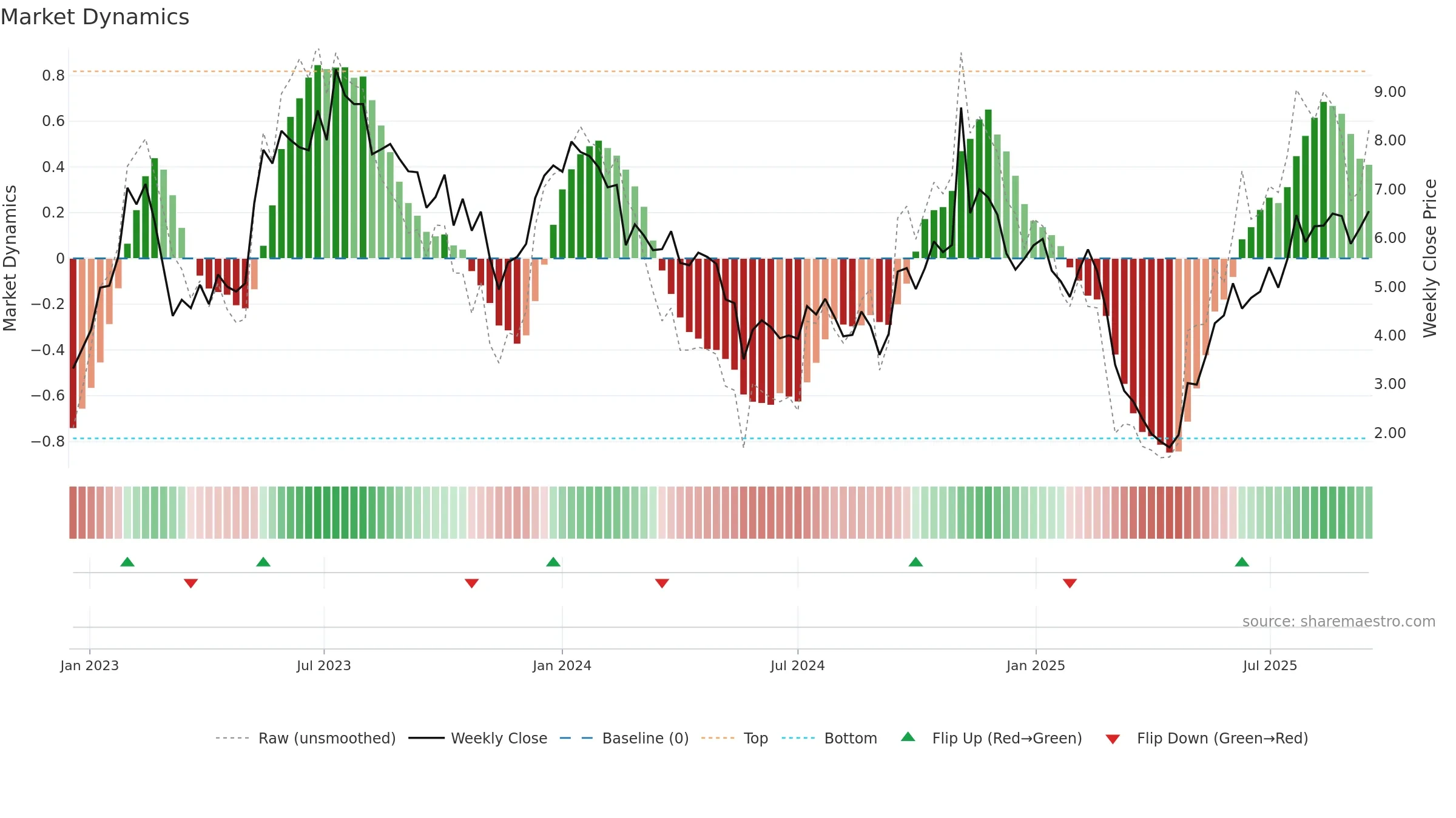 AIRS weekly Market Dynamics chart, closing 2025-09-15.