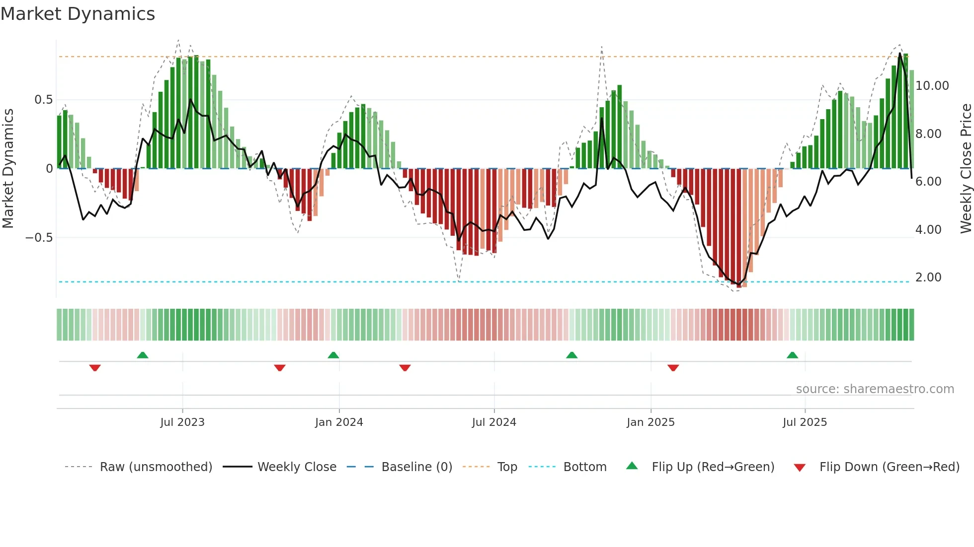 AIRS weekly Market Dynamics chart