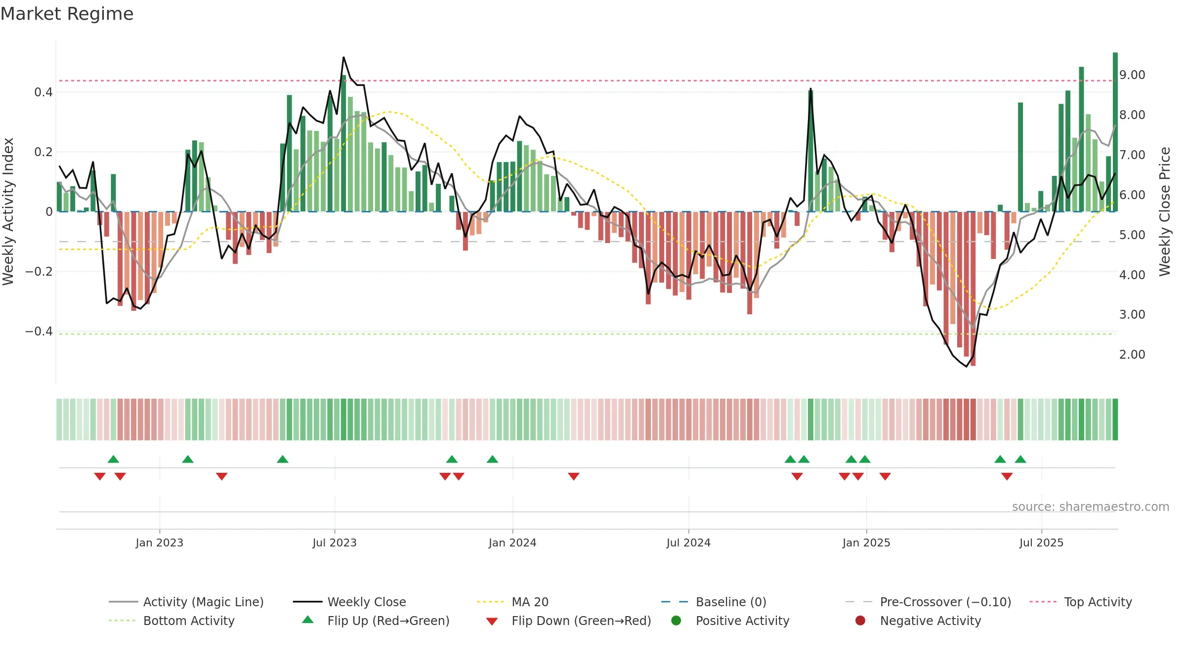 AIRS weekly Market Snapshot chart, closing 2025-09-15.