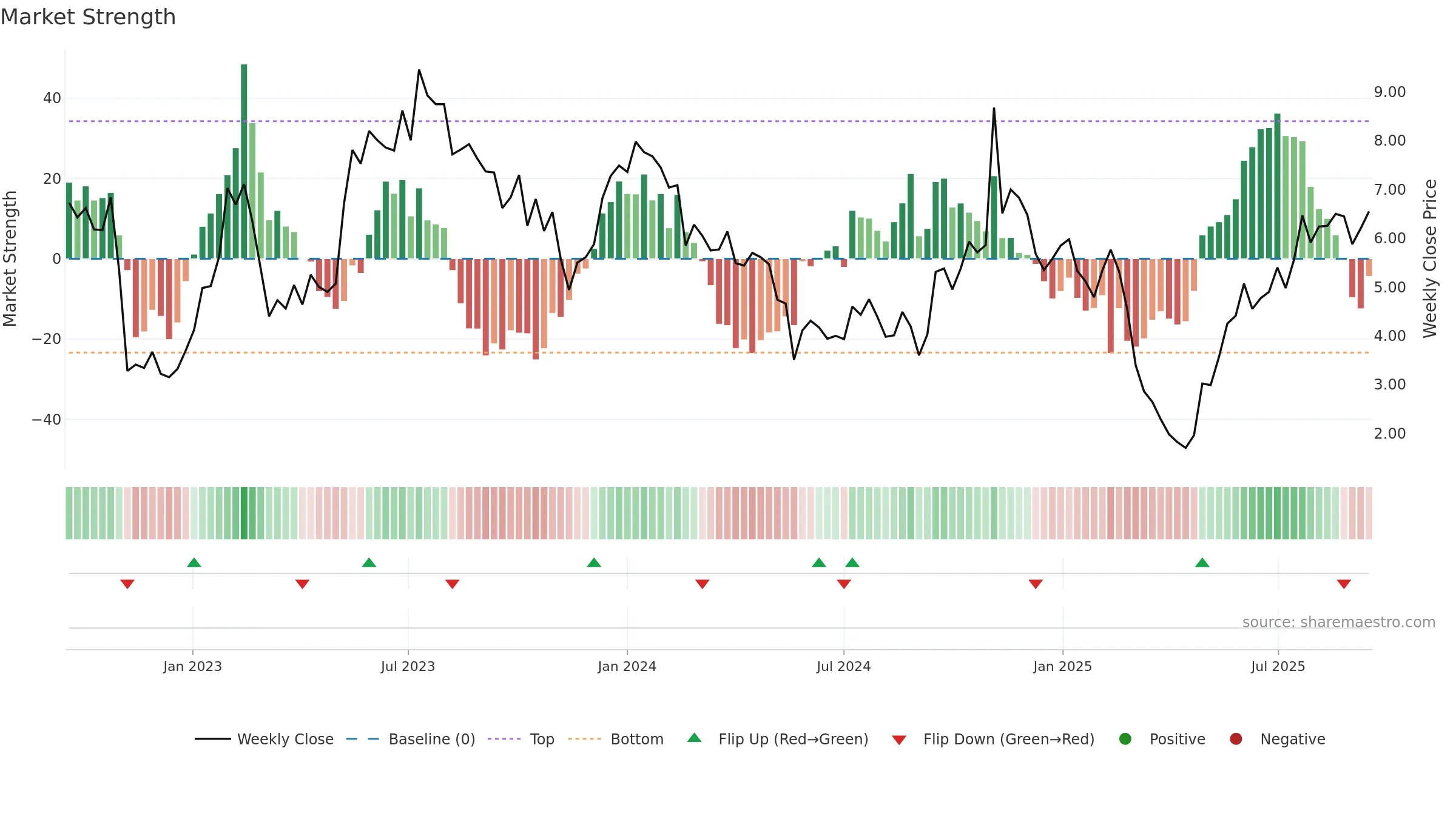 AIRS weekly Market Strength chart, closing 2025-09-15.