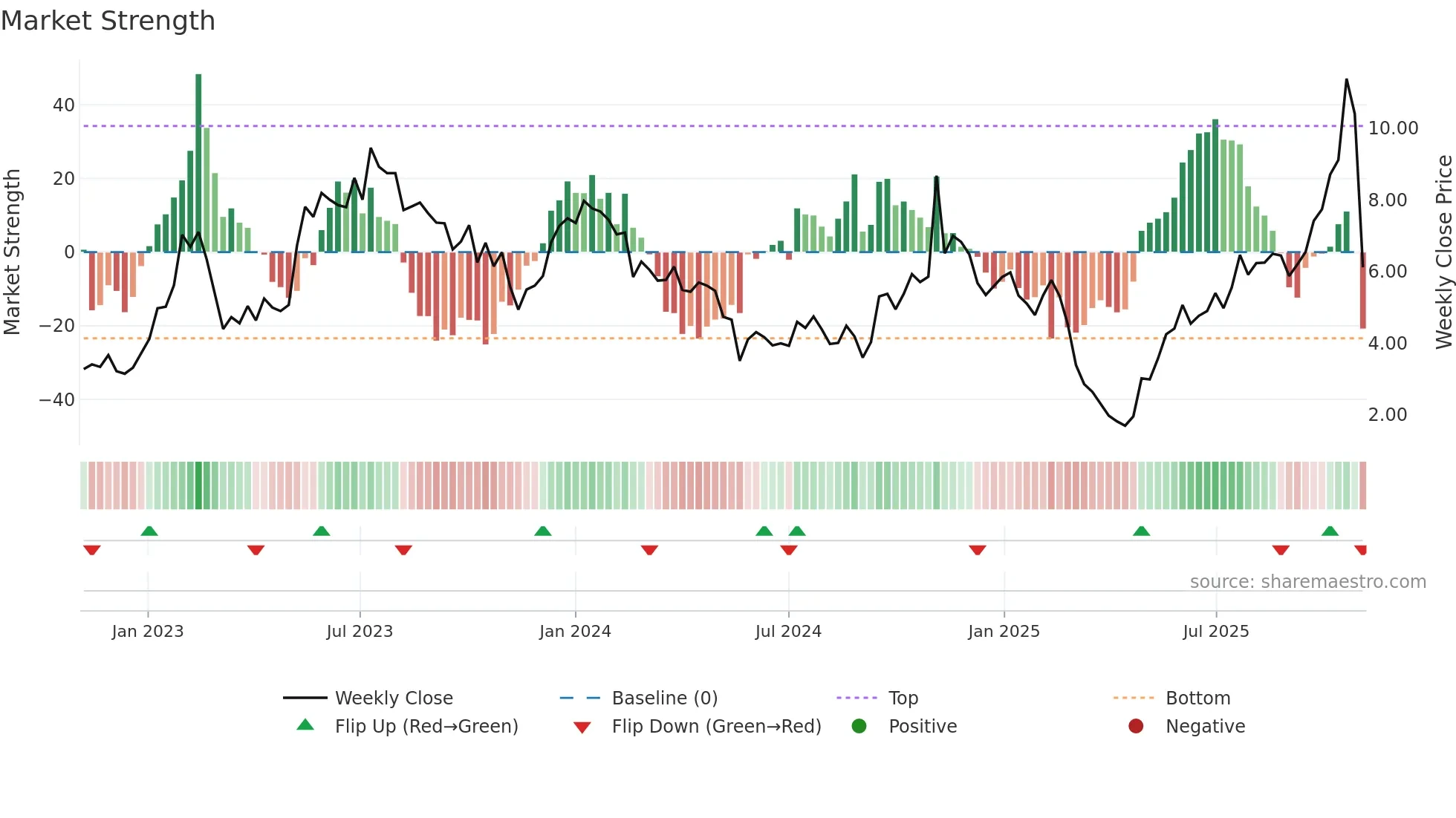 AIRS weekly Market Strength chart