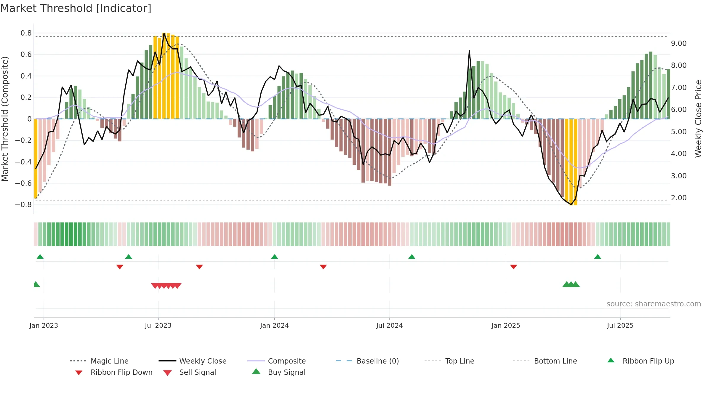 AIRS weekly Market Threshold chart, closing 2025-09-15.