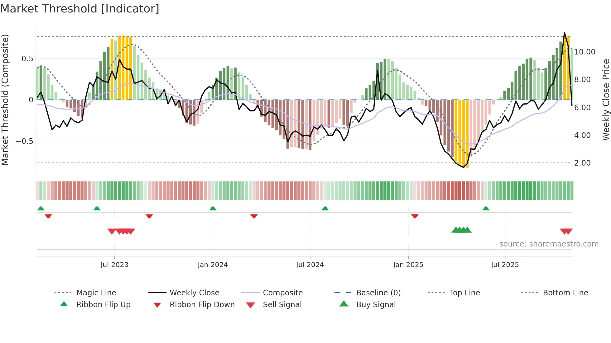 AIRS weekly Market Threshold chart