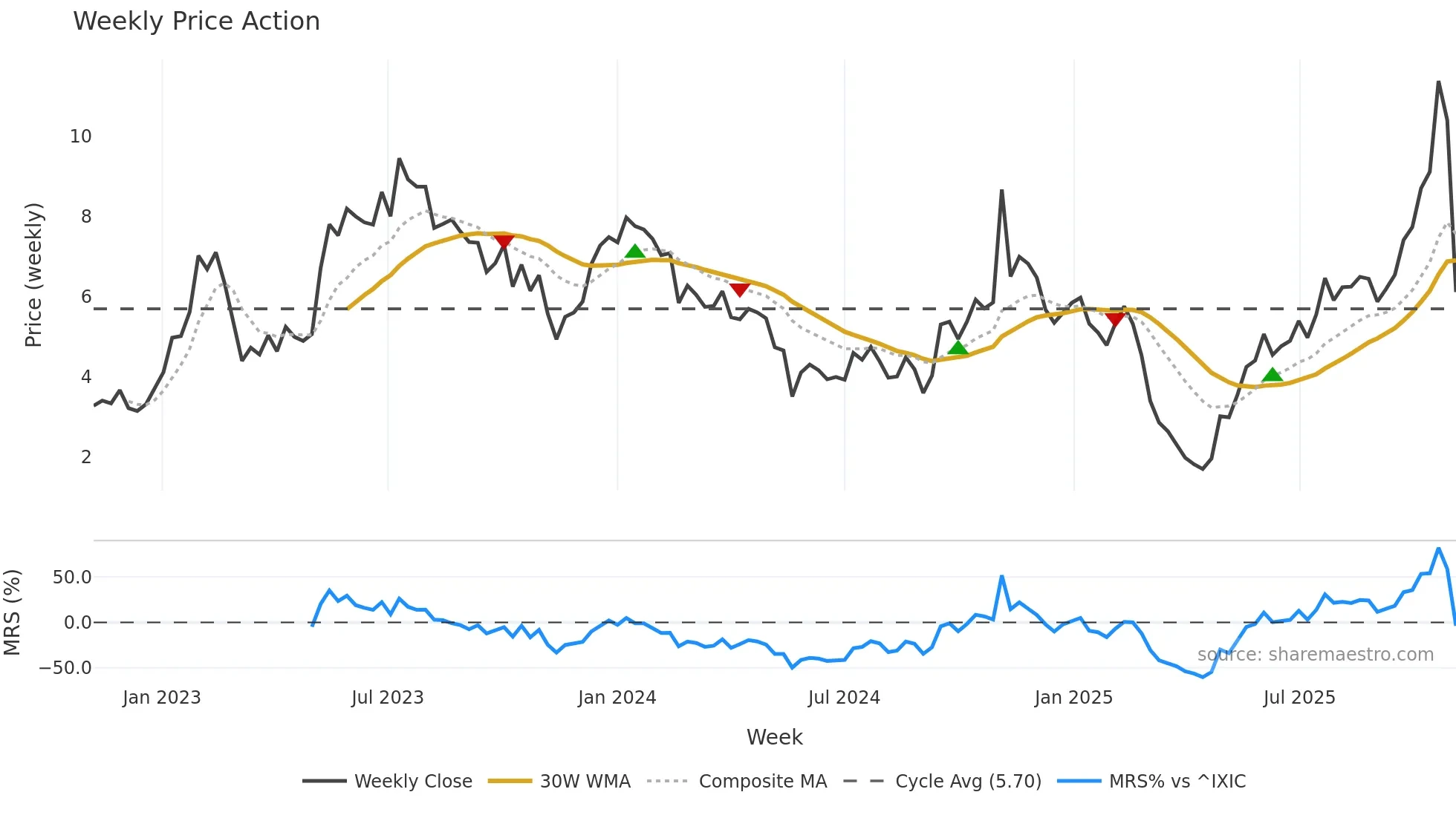 AIRS weekly Price Action chart, closing 2025-11-03