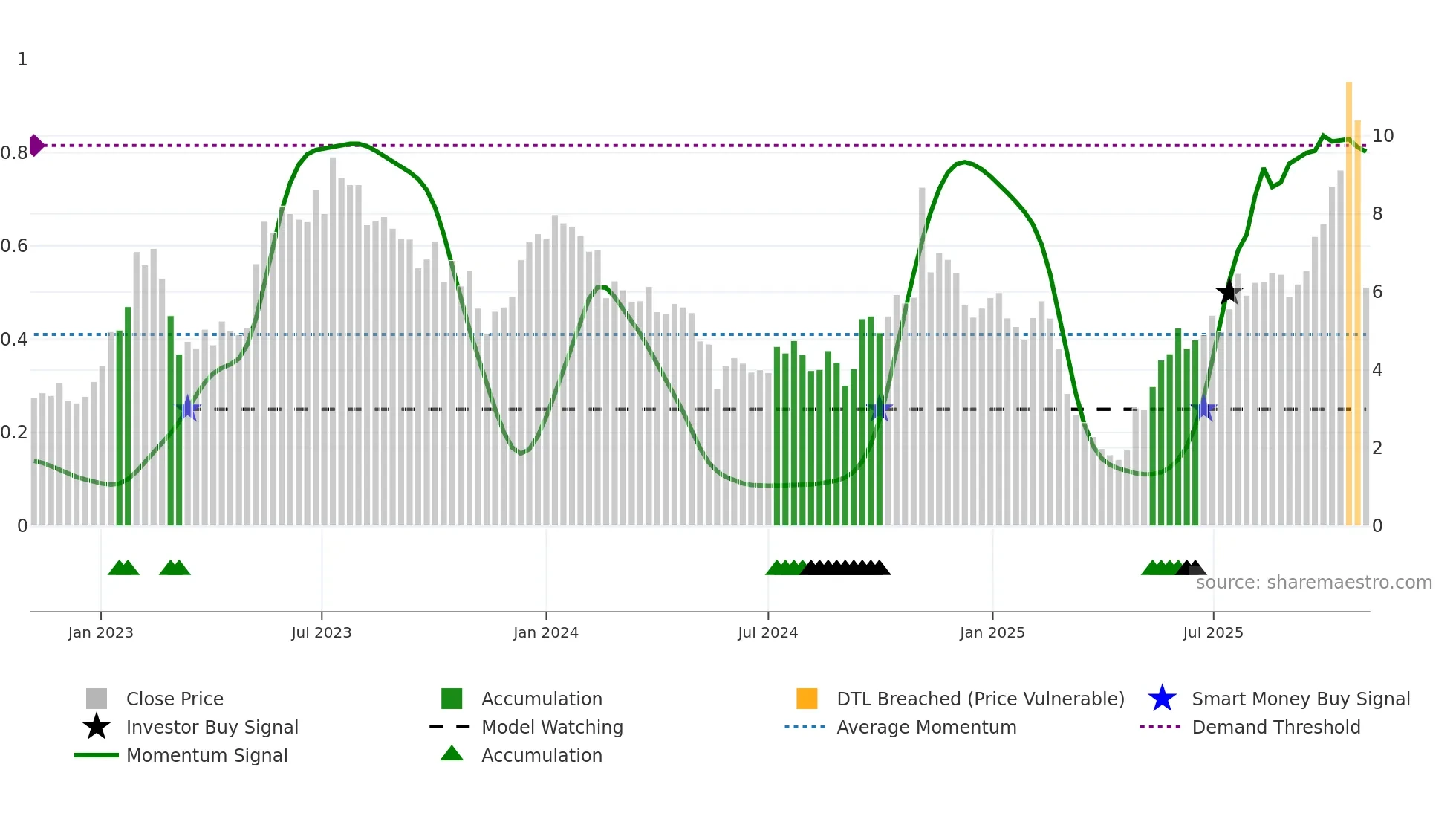 AIRS weekly Smart Money chart