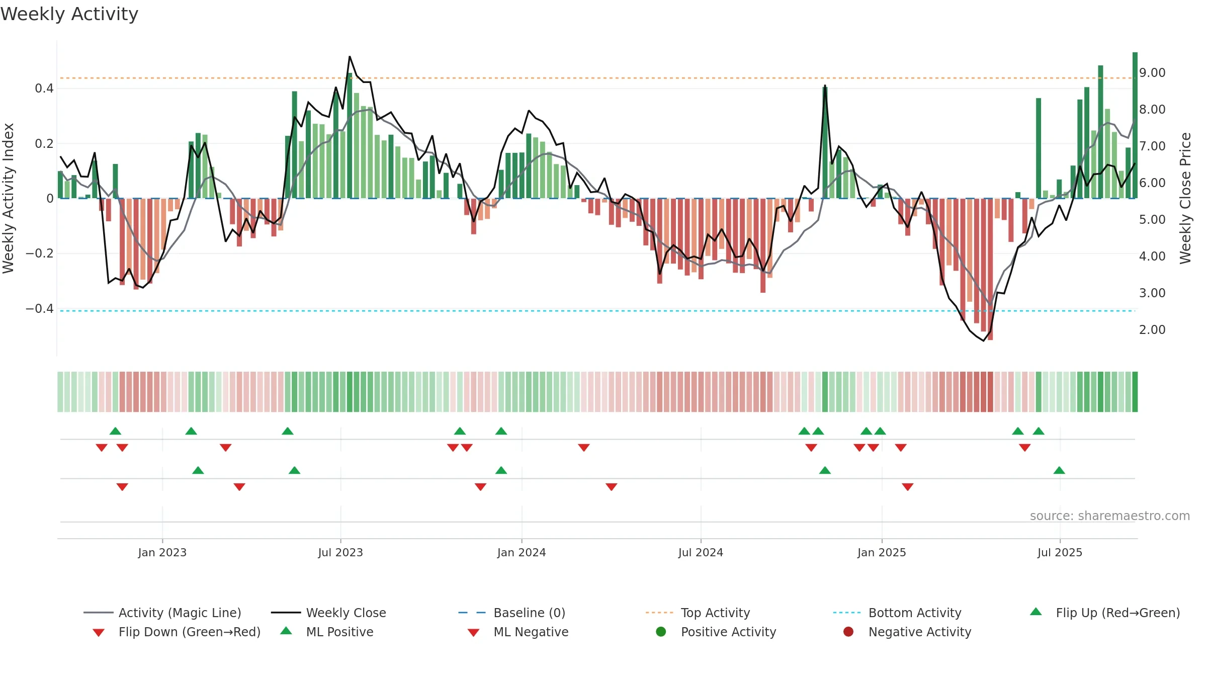 AIRS weekly Activity chart, closing 2025-09-15.