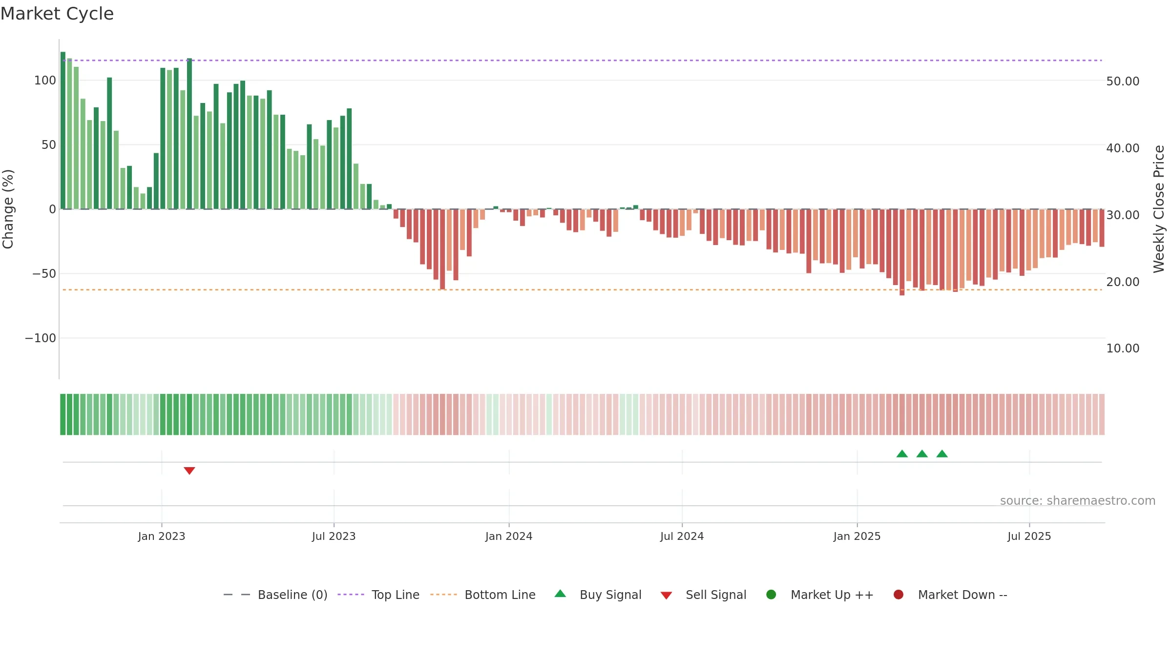 OTLY weekly Market Cycle chart, closing 2025-09-15.