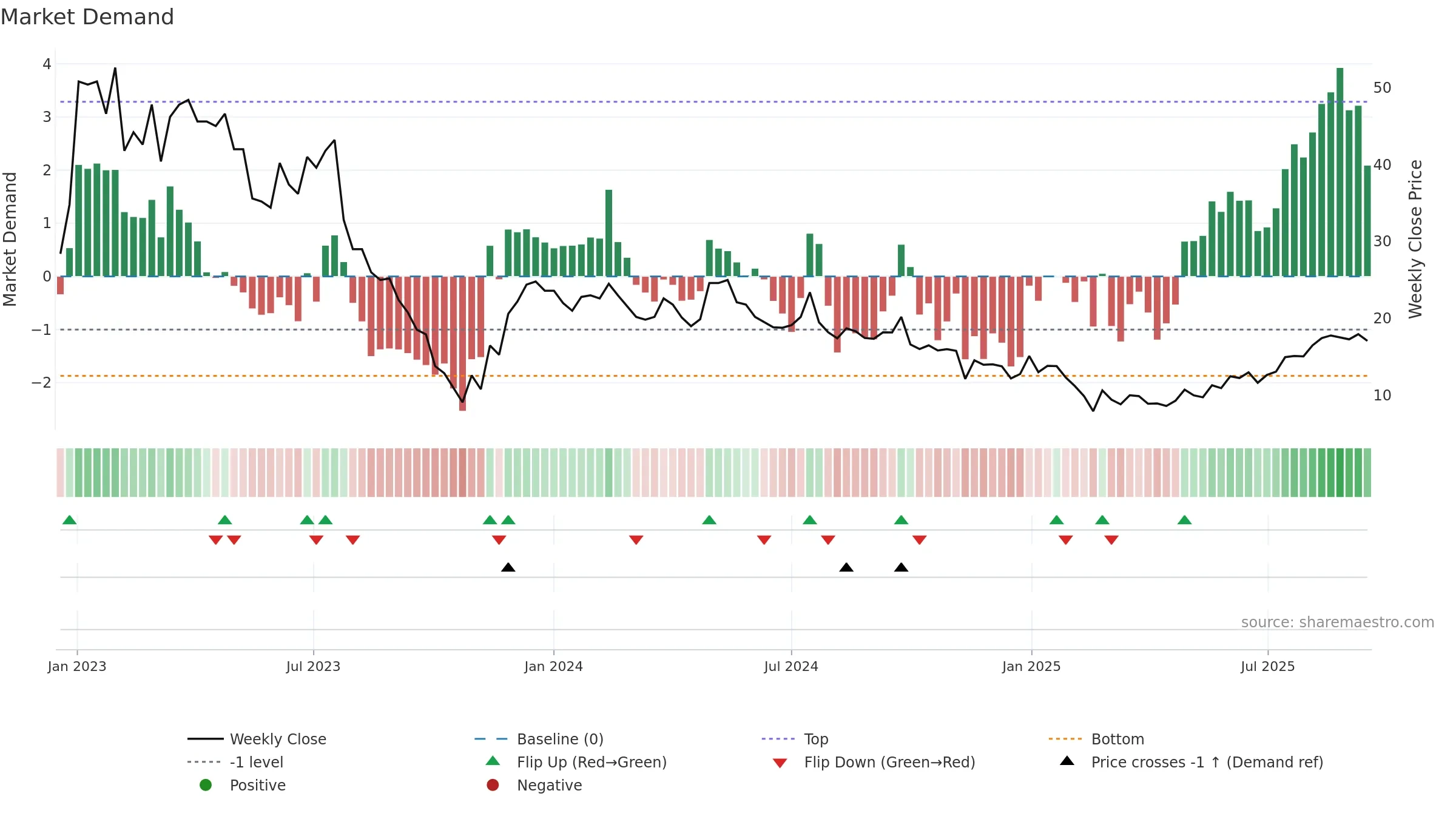 OTLY weekly Market Demand chart, closing 2025-09-15.
