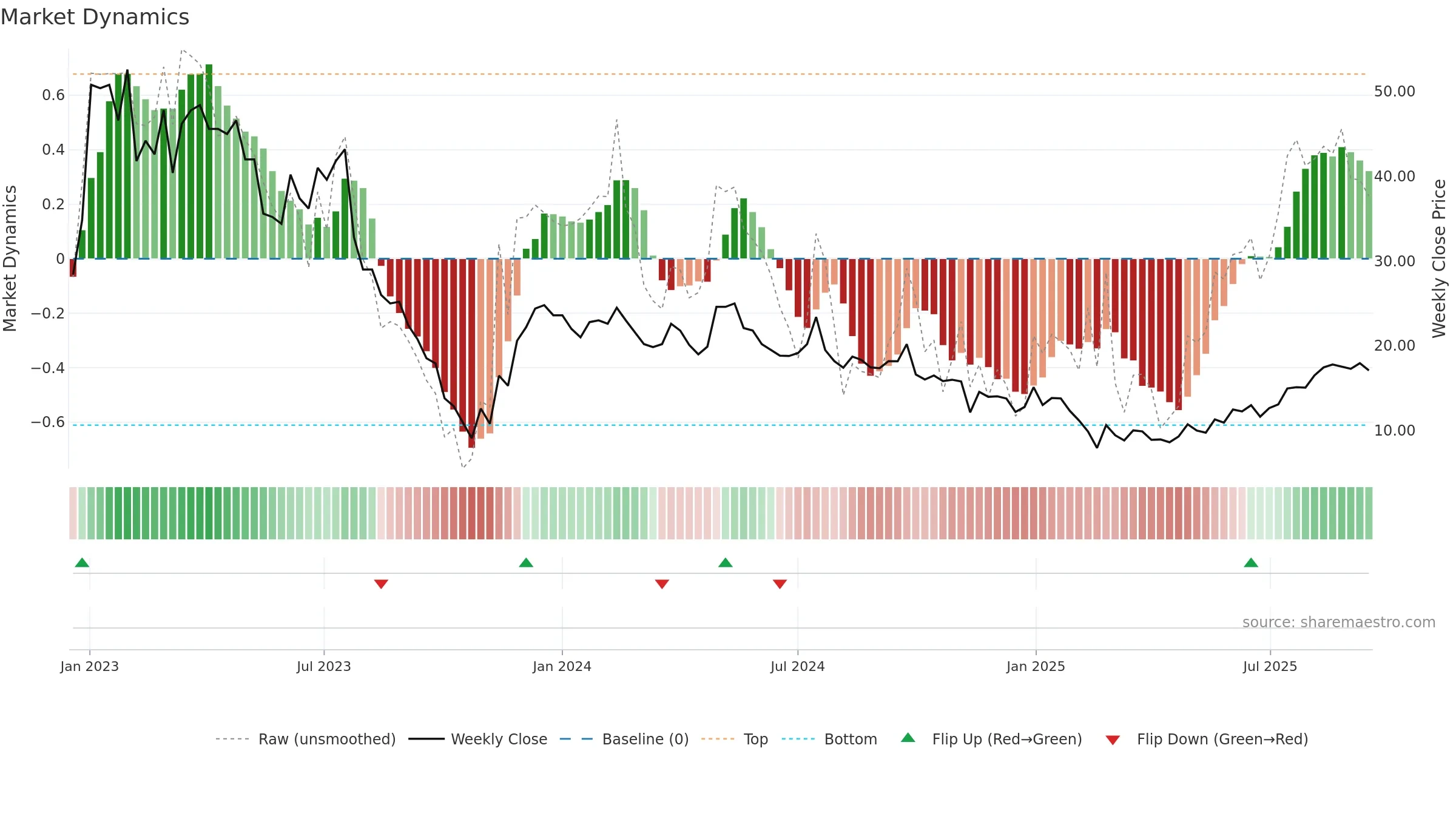 OTLY weekly Market Dynamics chart, closing 2025-09-15.