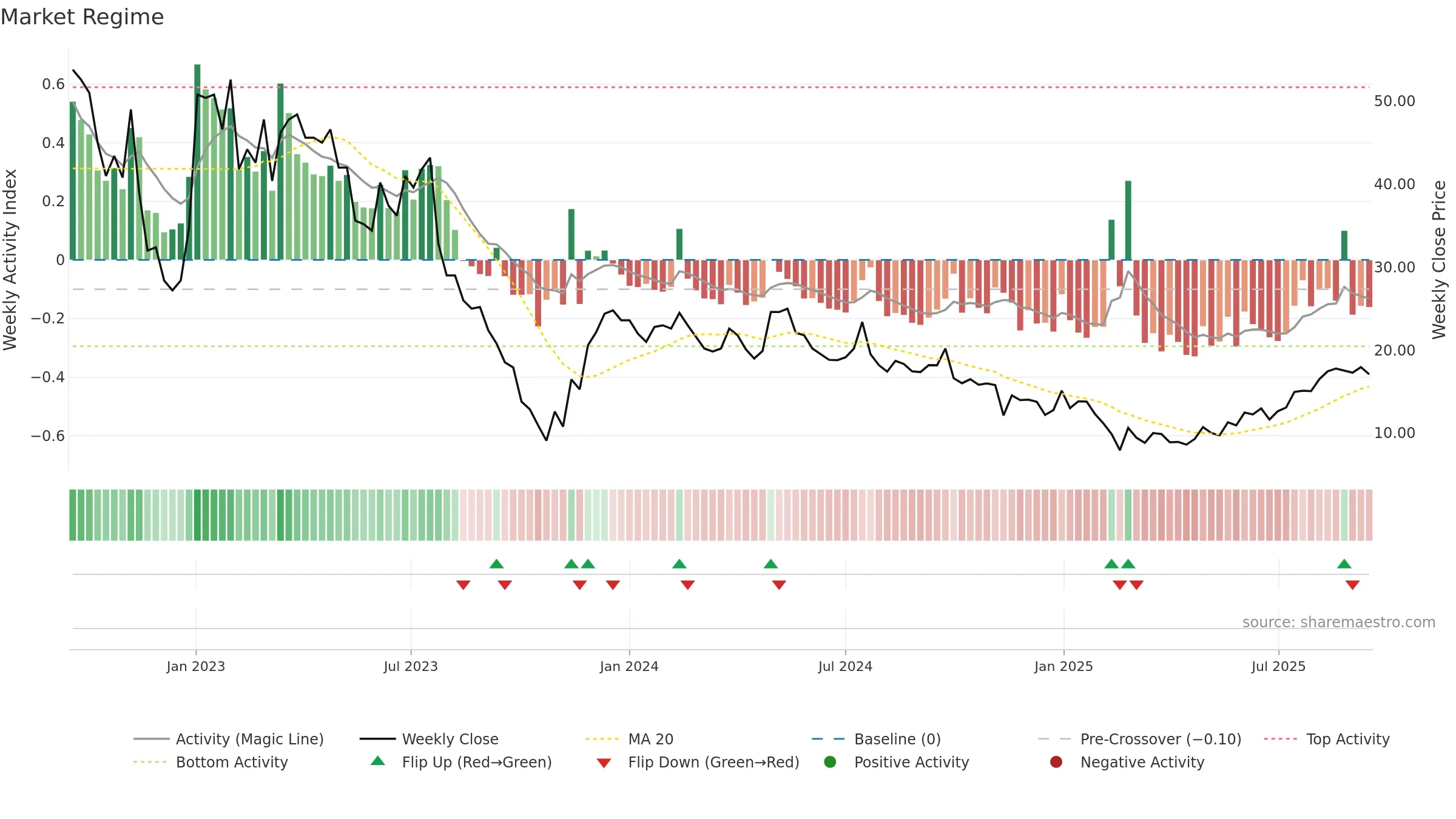 OTLY weekly Market Snapshot chart, closing 2025-09-15.