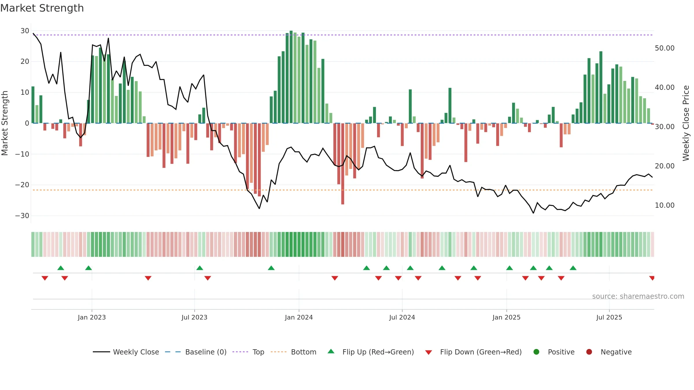 OTLY weekly Market Strength chart, closing 2025-09-15.
