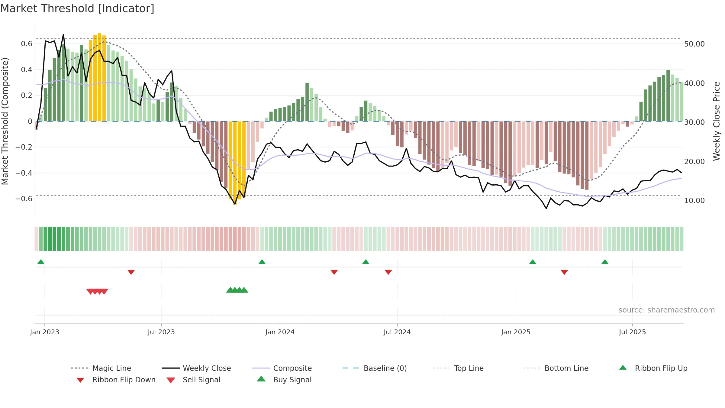 OTLY weekly Market Threshold chart, closing 2025-09-15.