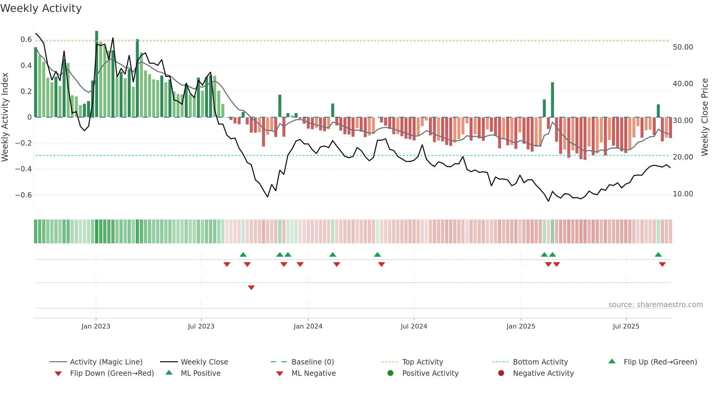 OTLY weekly Activity chart, closing 2025-09-15.
